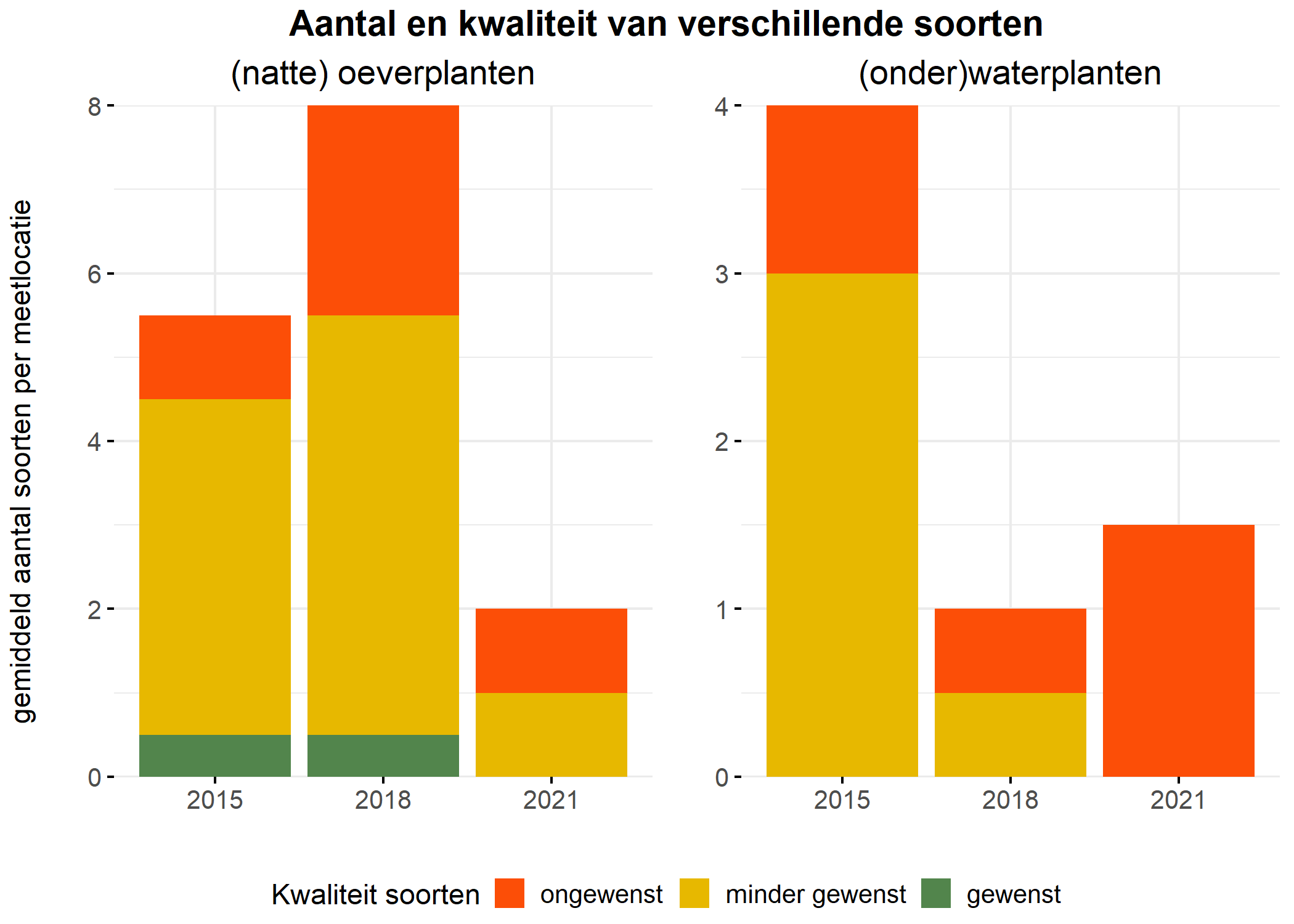 Figure 5: Soortensamenstelling water- en oeverplanten: gemiddeld aantal soorten ingedeeld op basis van hun kwaliteitswaarde.