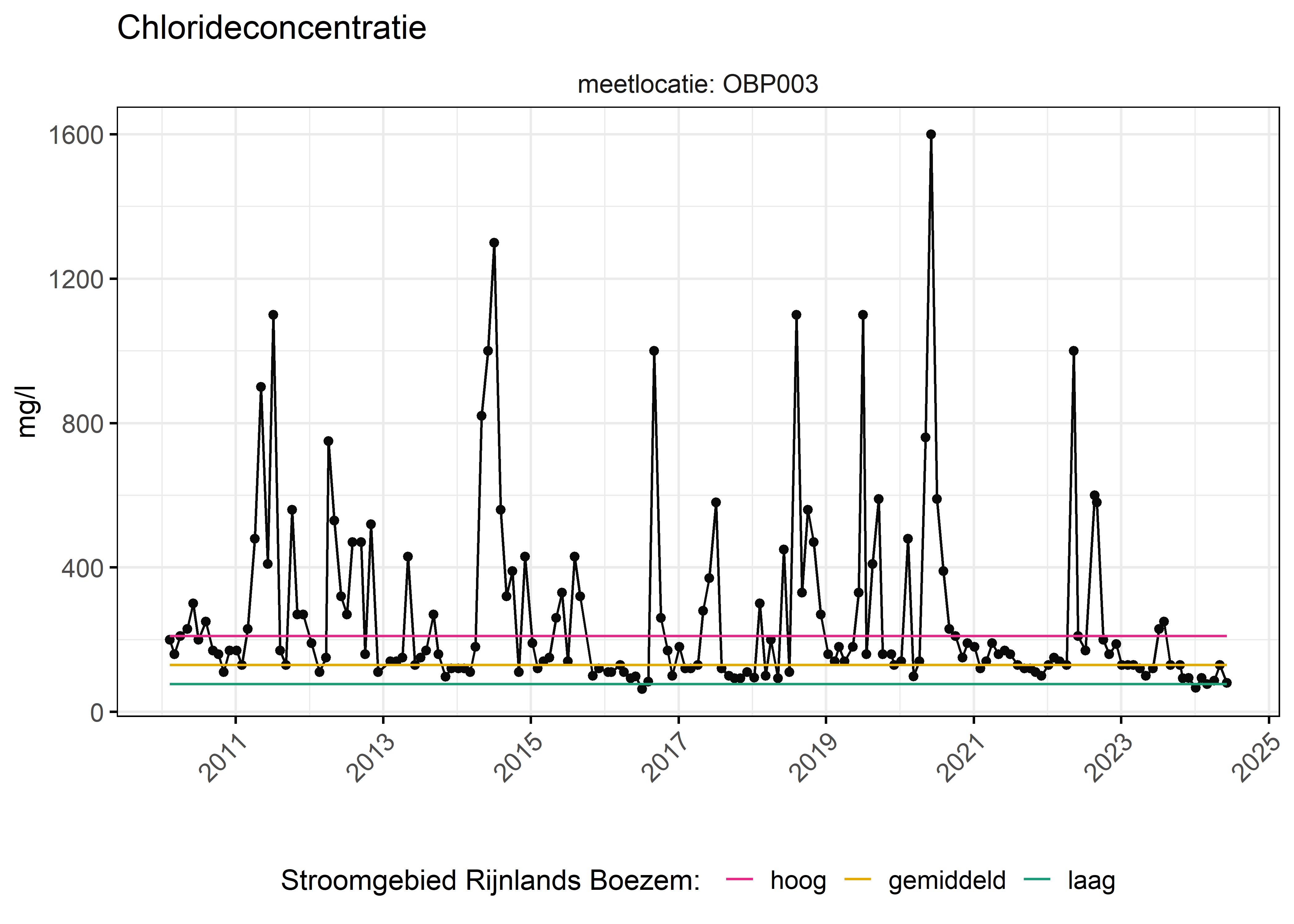 Figure 6: Verloop van fosforconcentraties (mg/l) in de tijd. Referentielijnen zijn bepaald op basis van 10, 50 en 90 percentielen van deze stof in het boezemsysteem (stroomgebied).