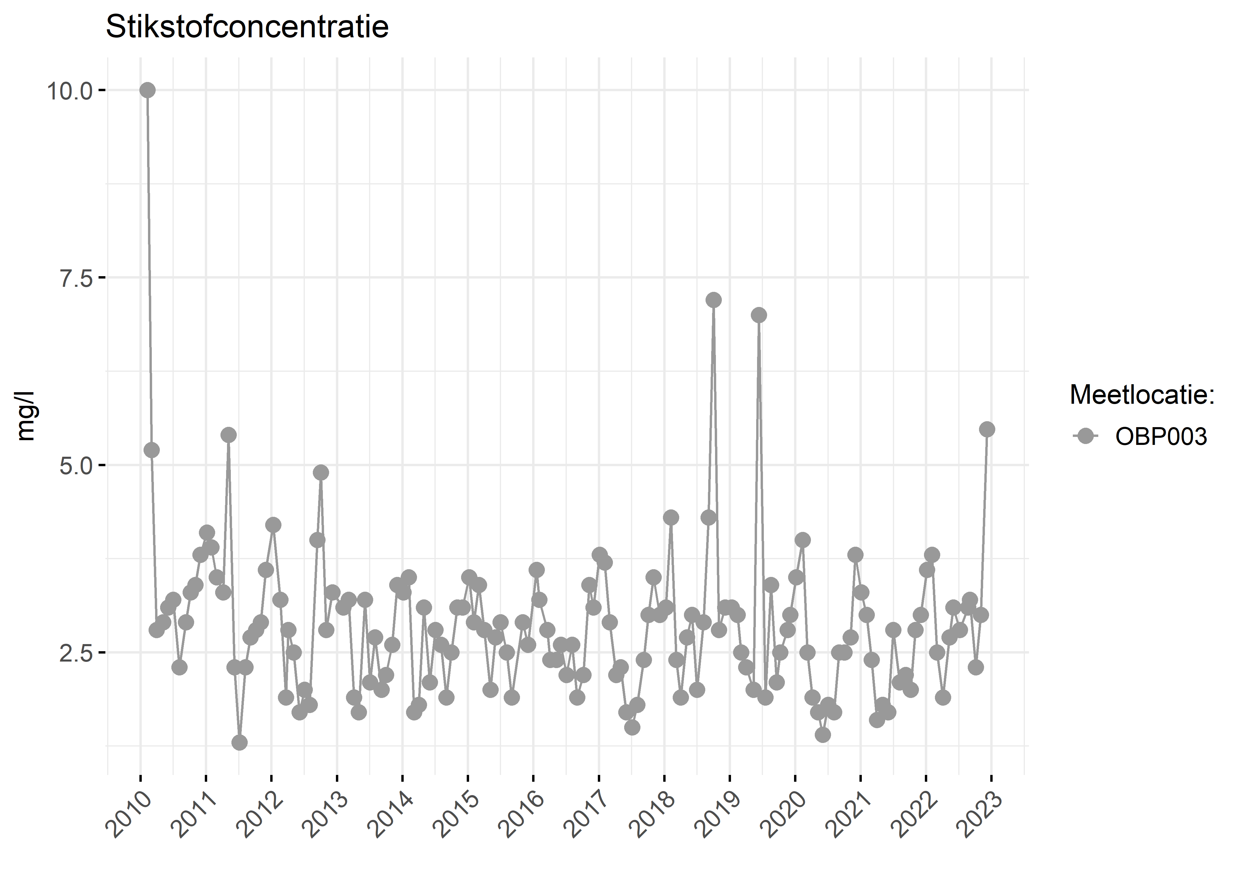 Figure 2: Verloop van stikstofconcentraties (mg/l) in de tijd.