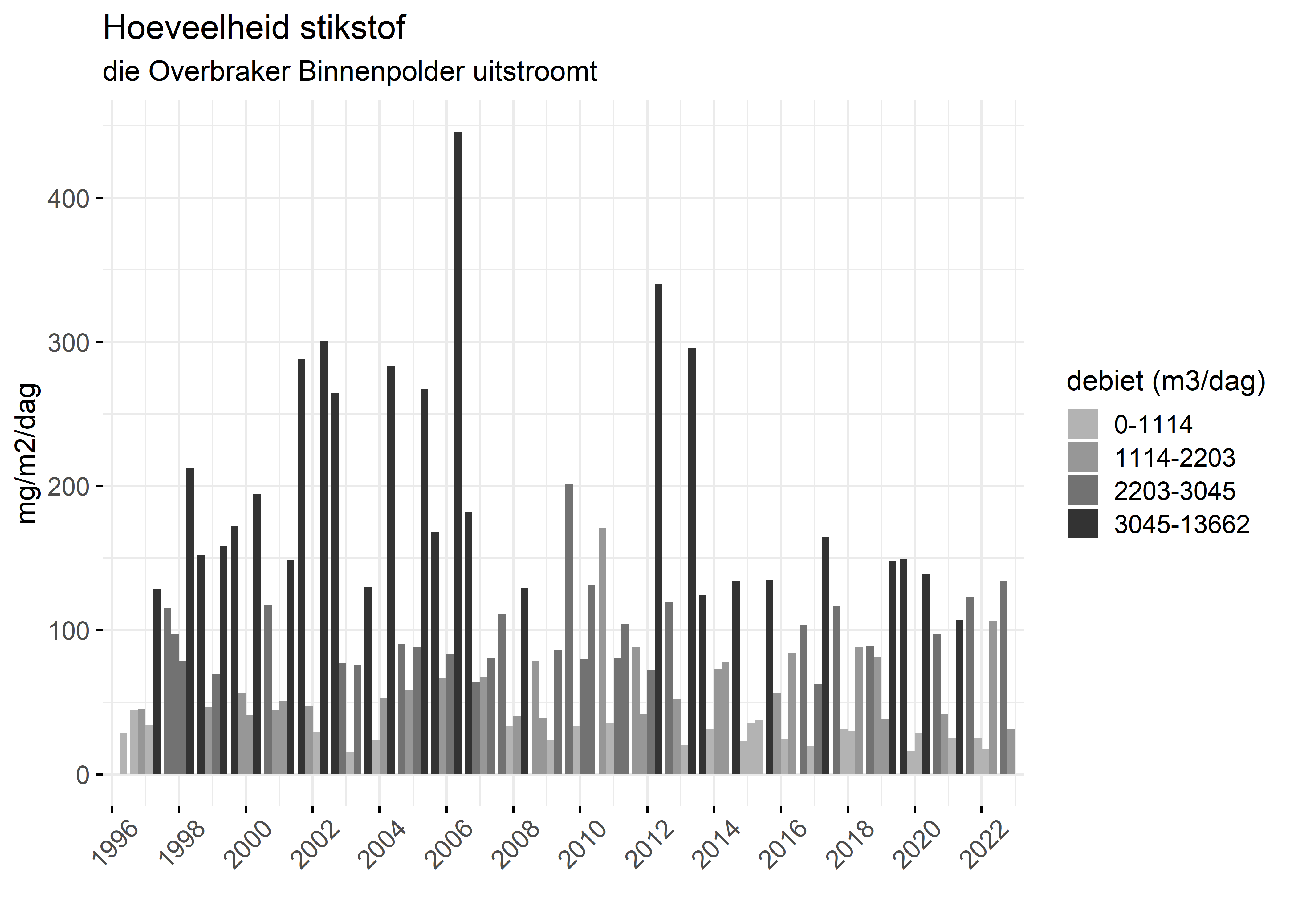 Figure 4: Verloop van stikstofvrachten (mg/m2/dag) per kwartaal in de tijd.
