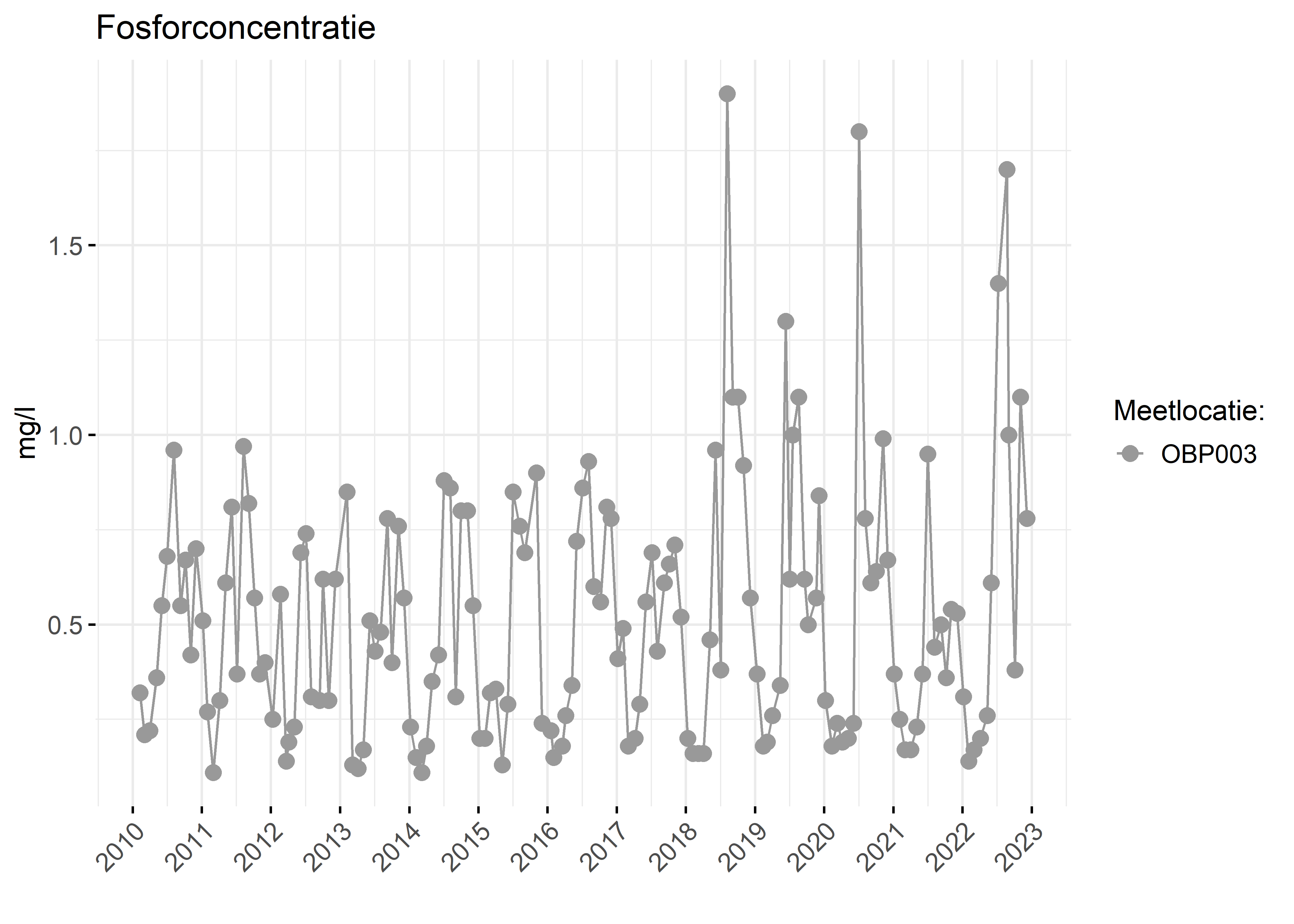 Figure 3: Verloop van fosforconcentraties (mg/l) in de tijd.