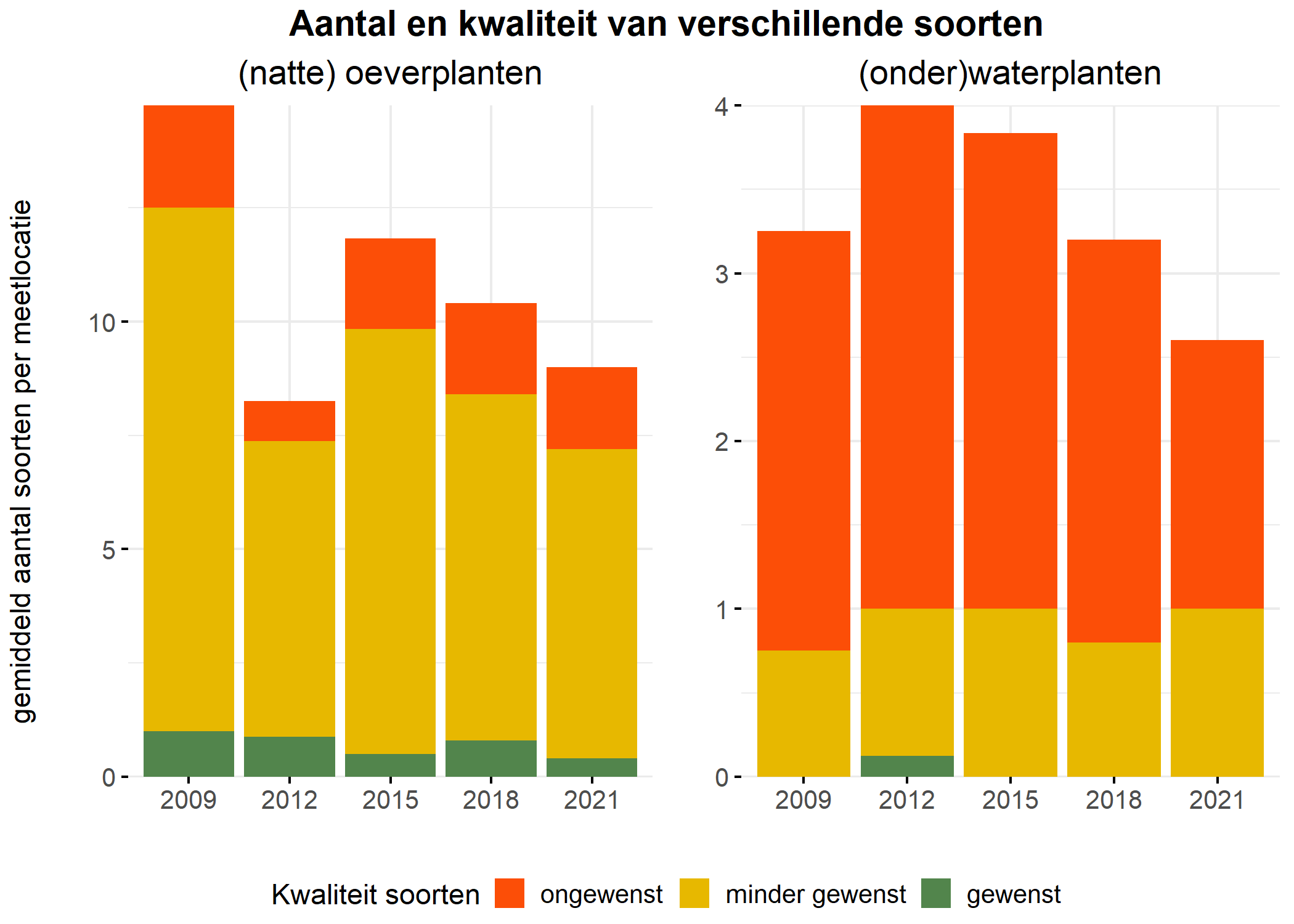 Figure 5: Soortensamenstelling water- en oeverplanten: gemiddeld aantal soorten ingedeeld op basis van hun kwaliteitswaarde.