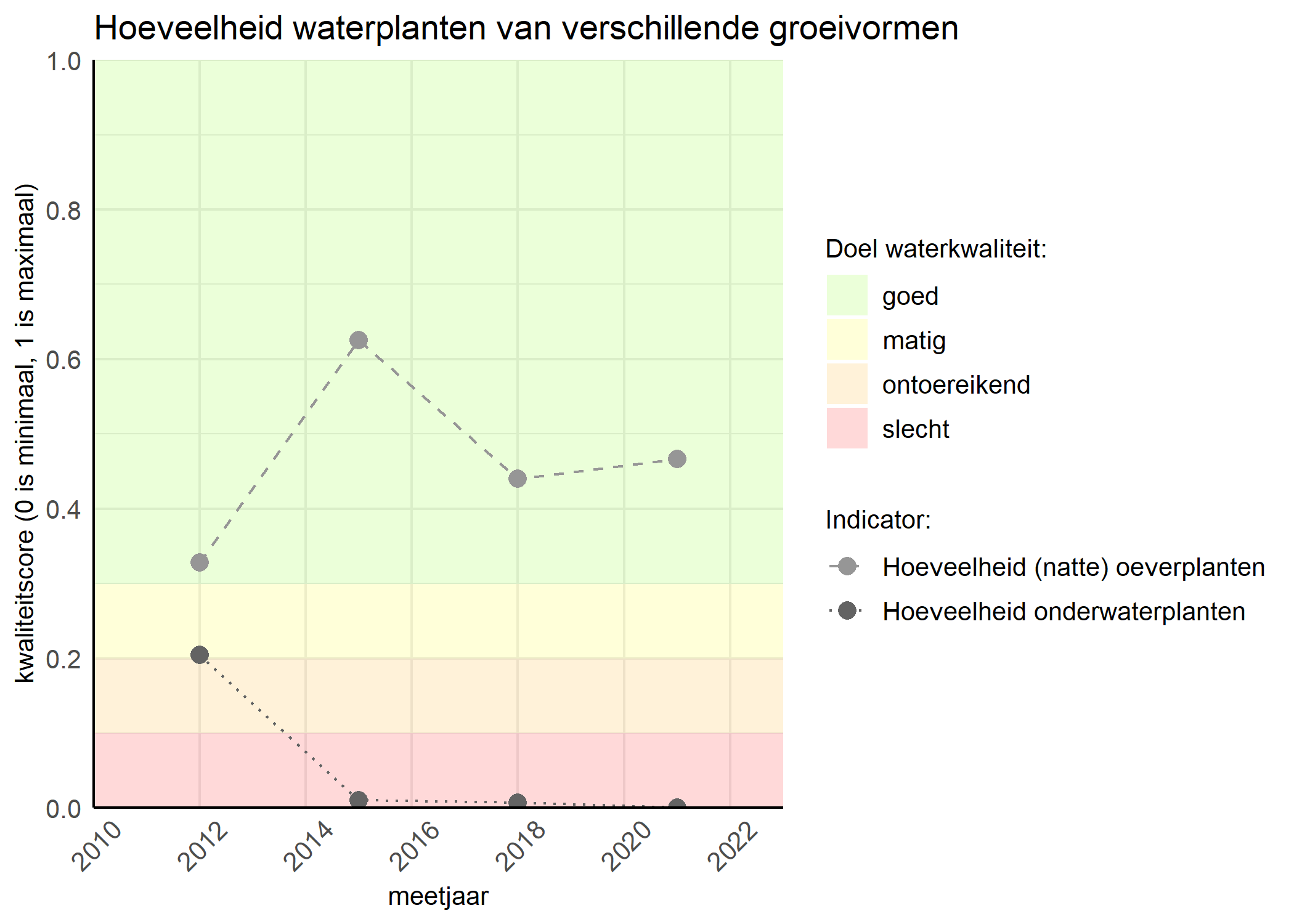 Figure 3: Kwaliteitsscore van de hoeveelheid waterplanten van verschillende groeivormen vergeleken met doelen. De achtergrondkleuren in het figuur zijn het kwaliteitsoordeel en de stippen zijn de kwaliteitsscores per jaar. Als de lijn over de groene achtergrondkleur valt is het doel gehaald.