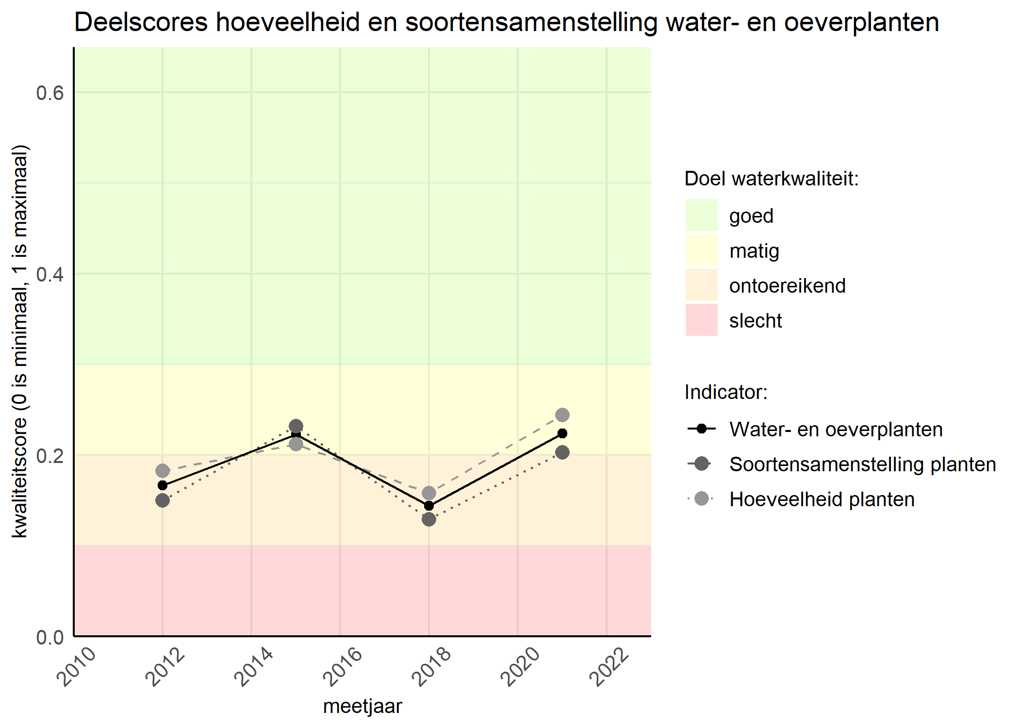 Figure 2: Kwaliteitscore van de hoeveelheid- en soortensamenstelling waterplanten vergeleken met doelen. De achtergrondkleuren in het figuur zijn het kwaliteitsoordeel en de stippen zijn de kwaliteitsscores per jaar. Als de lijn over de groene achtergrondkleur valt is het doel gehaald.