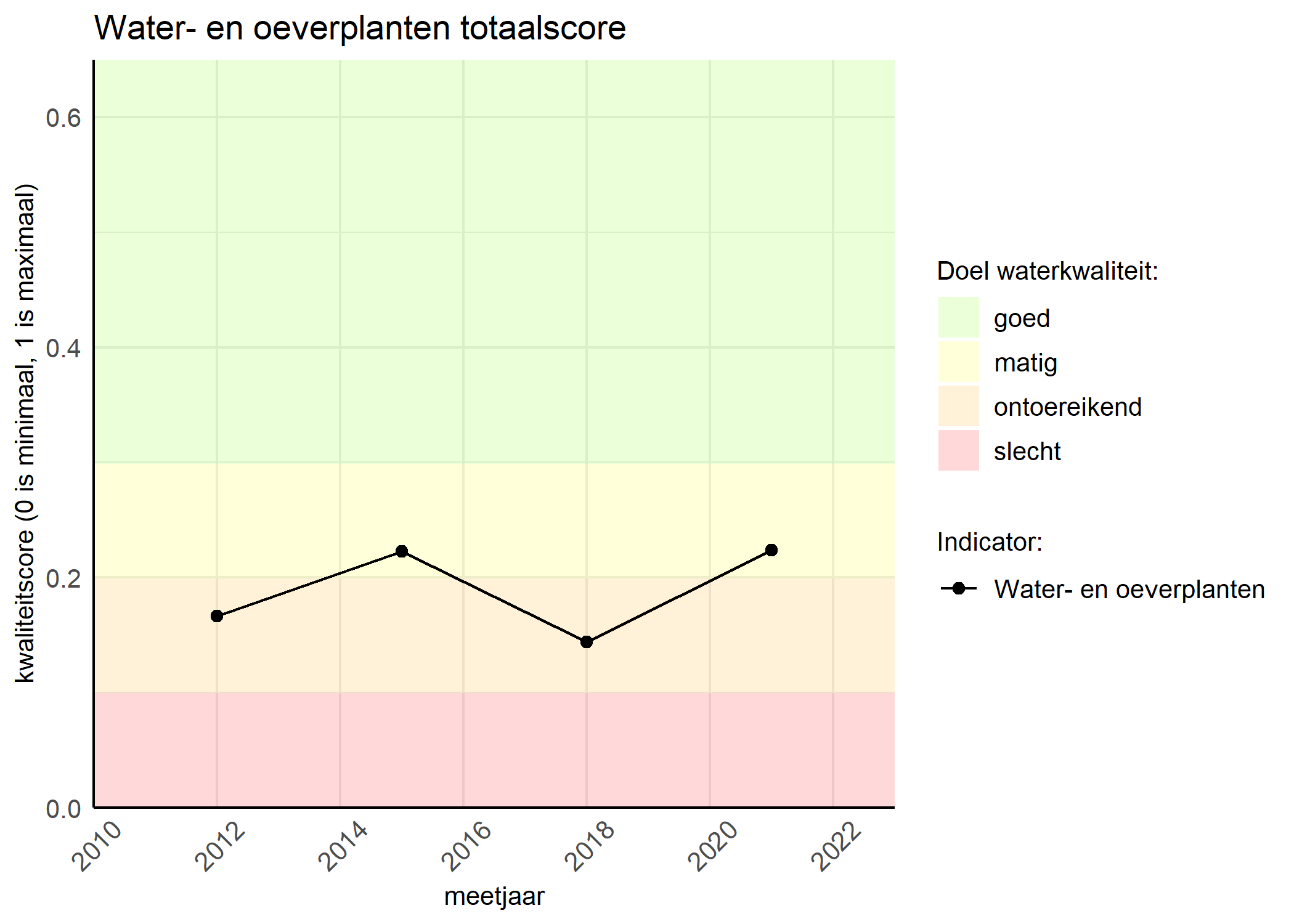 Figure 1: Kwaliteitsscore van waterplanten vergeleken met doelen. De achtergrondkleuren in het figuur zijn het kwaliteitsoordeel en de stippen zijn de kwaliteitsscores per jaar. Als de lijn over de groene achtergrondkleur valt, is het doel gehaald.