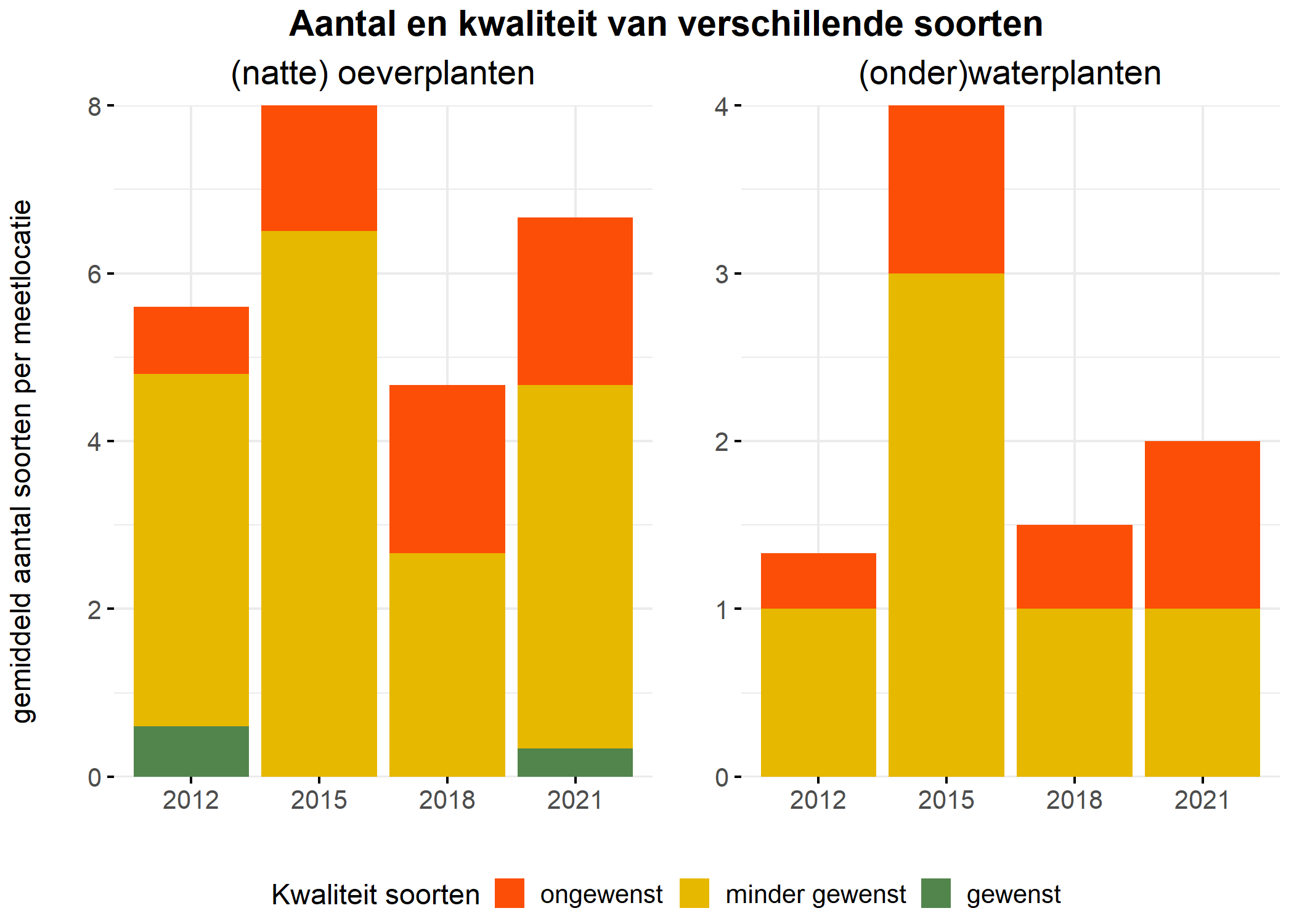 Figure 5: Soortensamenstelling water- en oeverplanten: gemiddeld aantal soorten ingedeeld op basis van hun kwaliteitswaarde.