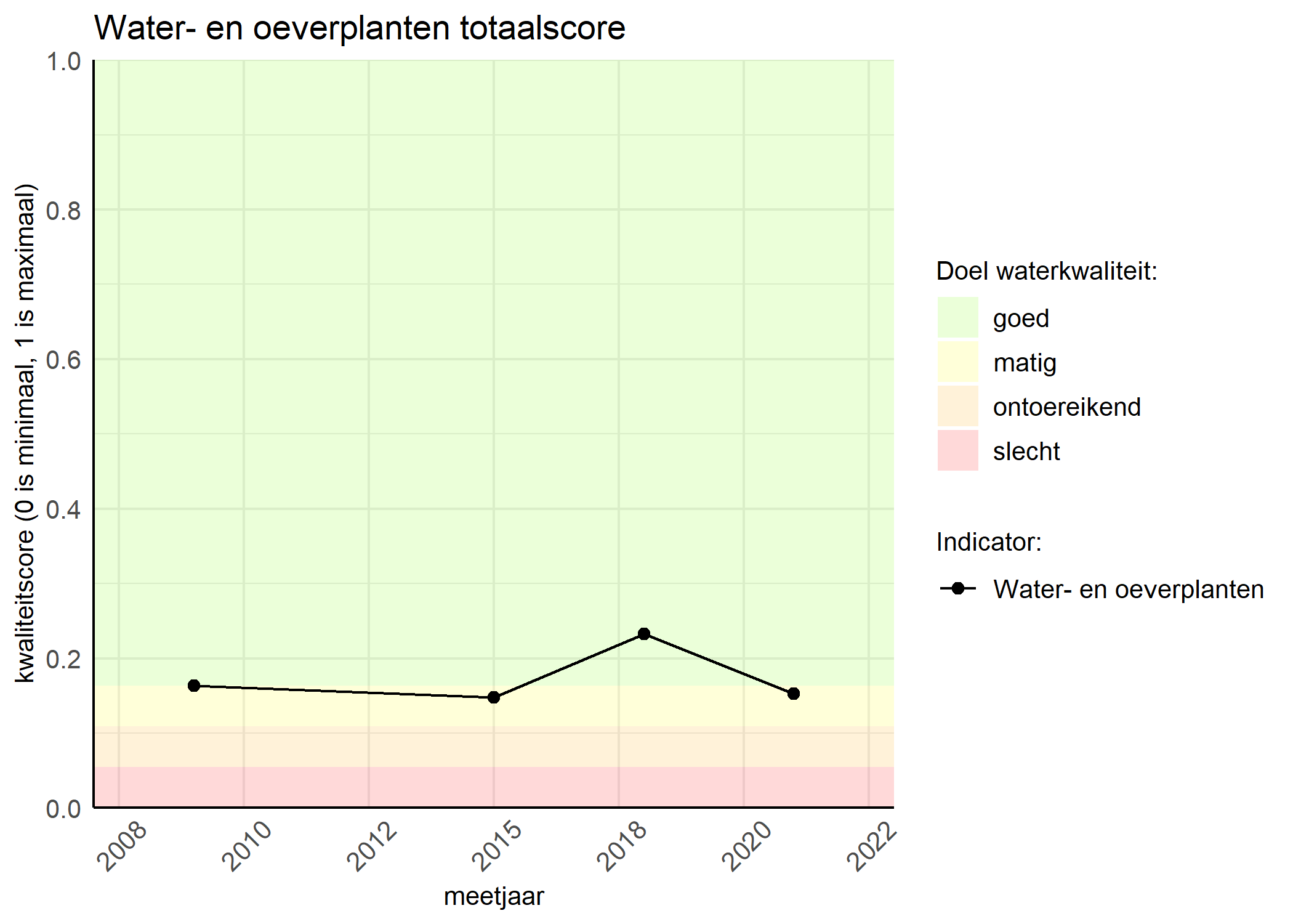 Figure 1: Kwaliteitsscore van waterplanten vergeleken met doelen. De achtergrondkleuren in het figuur zijn het kwaliteitsoordeel en de stippen zijn de kwaliteitsscores per jaar. Als de lijn over de groene achtergrondkleur valt, is het doel gehaald.