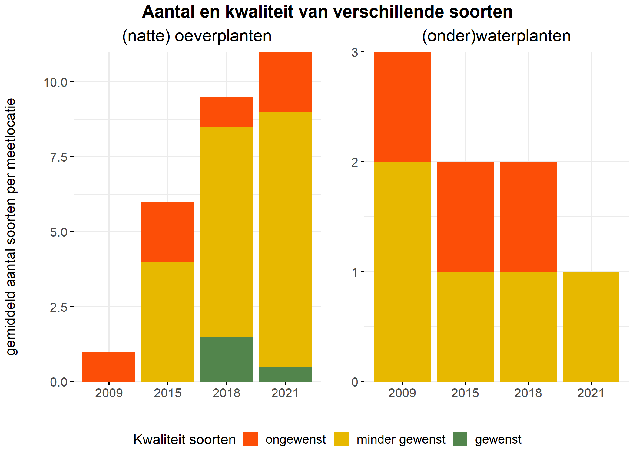 Figure 5: Soortensamenstelling water- en oeverplanten: gemiddeld aantal soorten ingedeeld op basis van hun kwaliteitswaarde.