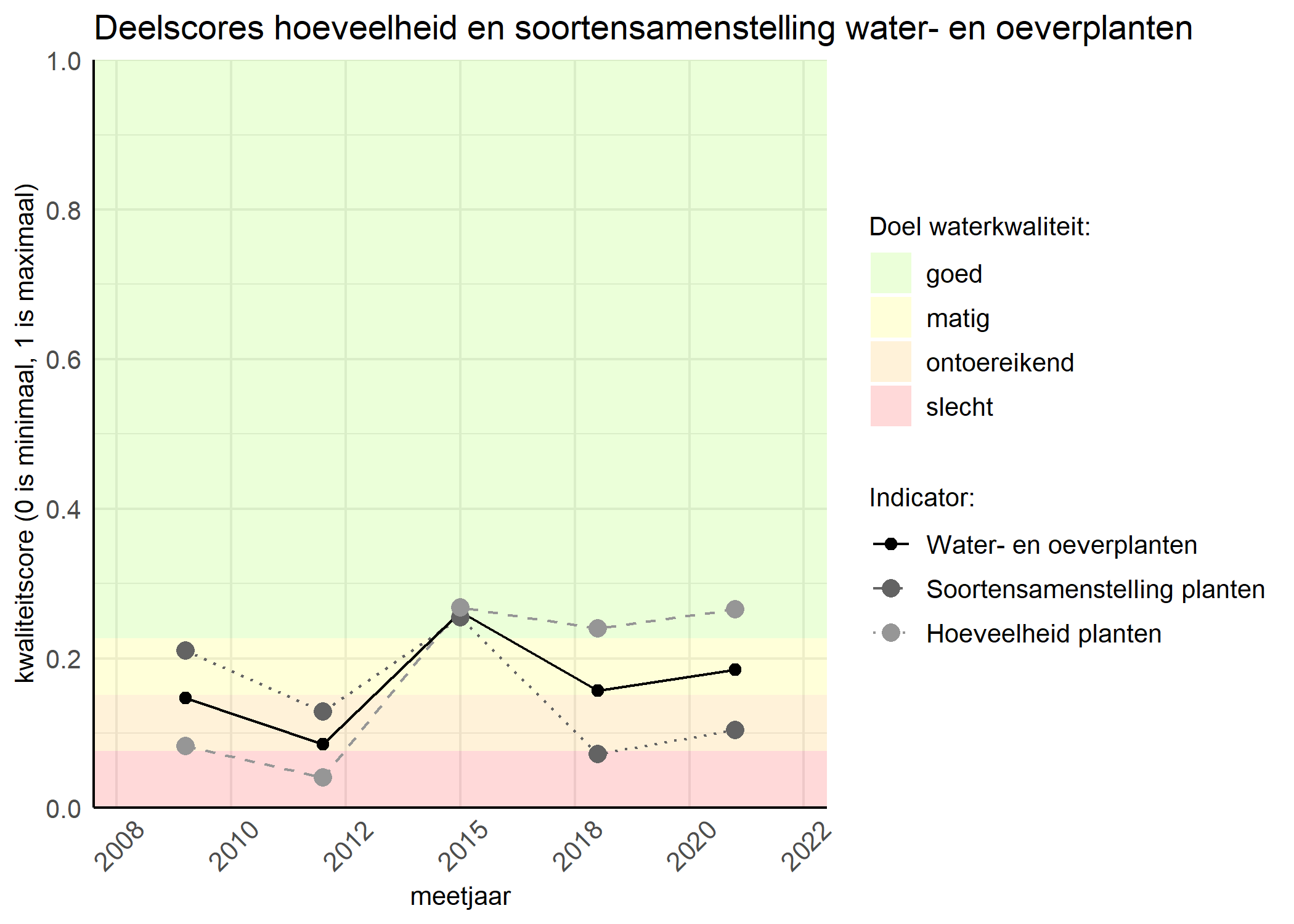 Figure 2: Kwaliteitscore van de hoeveelheid- en soortensamenstelling waterplanten vergeleken met doelen. De achtergrondkleuren in het figuur zijn het kwaliteitsoordeel en de stippen zijn de kwaliteitsscores per jaar. Als de lijn over de groene achtergrondkleur valt is het doel gehaald.