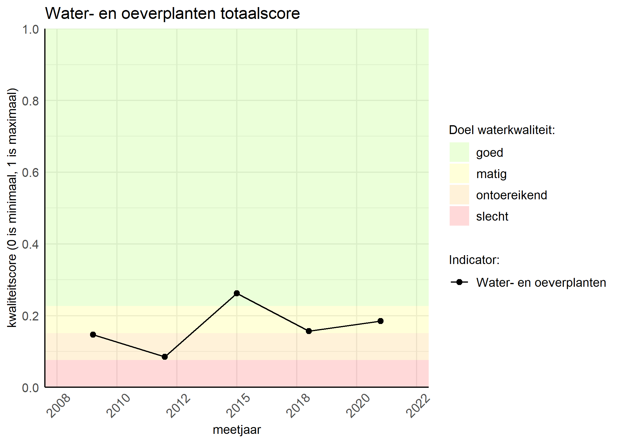 Figure 1: Kwaliteitsscore van waterplanten vergeleken met doelen. De achtergrondkleuren in het figuur zijn het kwaliteitsoordeel en de stippen zijn de kwaliteitsscores per jaar. Als de lijn over de groene achtergrondkleur valt, is het doel gehaald.