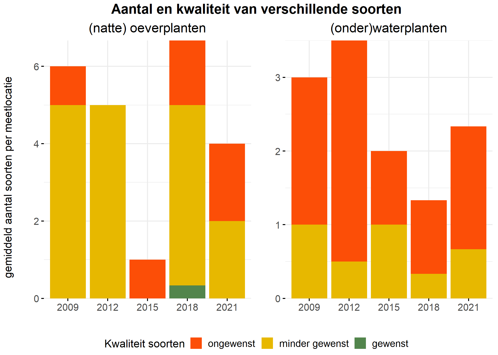 Figure 5: Soortensamenstelling water- en oeverplanten: gemiddeld aantal soorten ingedeeld op basis van hun kwaliteitswaarde.