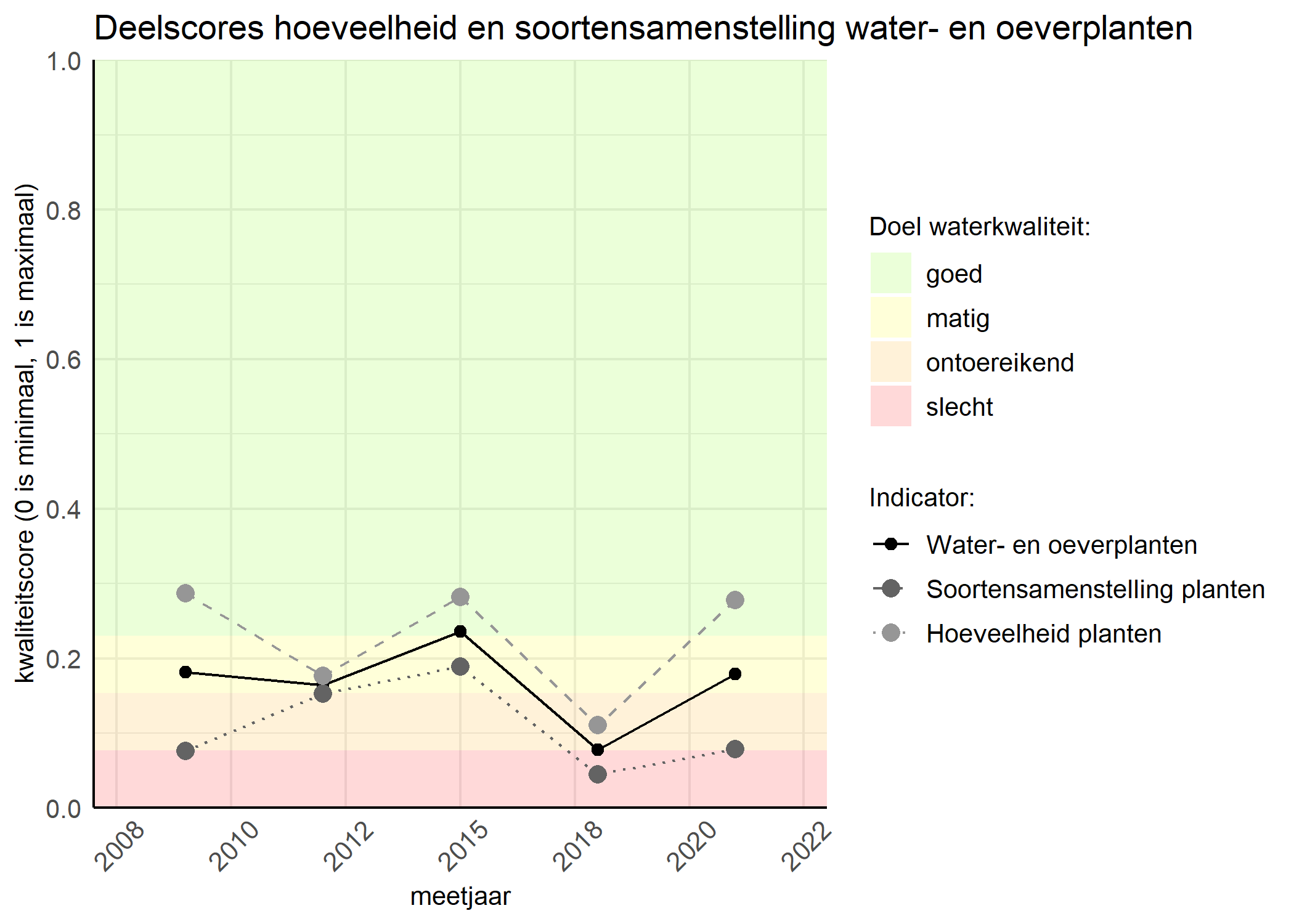 Figure 2: Kwaliteitscore van de hoeveelheid- en soortensamenstelling waterplanten vergeleken met doelen. De achtergrondkleuren in het figuur zijn het kwaliteitsoordeel en de stippen zijn de kwaliteitsscores per jaar. Als de lijn over de groene achtergrondkleur valt is het doel gehaald.