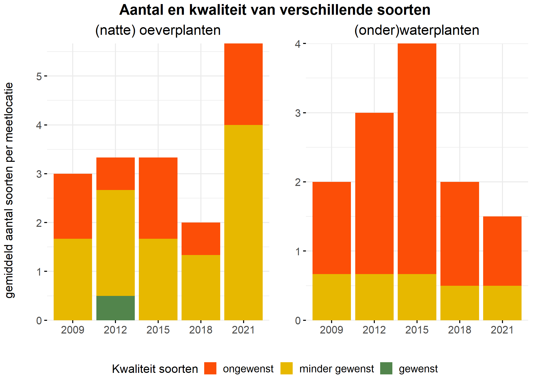 Figure 5: Soortensamenstelling water- en oeverplanten: gemiddeld aantal soorten ingedeeld op basis van hun kwaliteitswaarde.