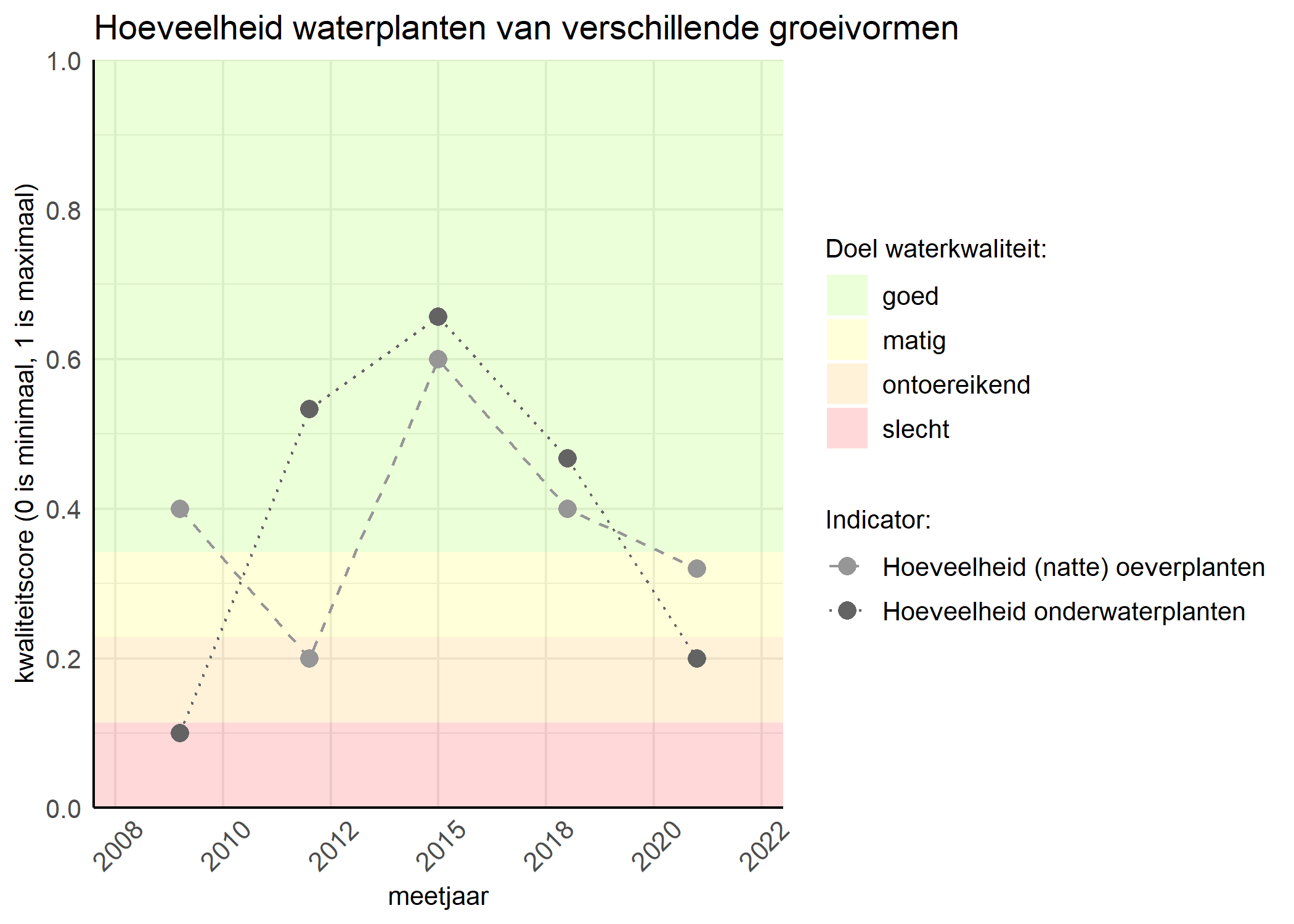 Figure 3: Kwaliteitsscore van de hoeveelheid waterplanten van verschillende groeivormen vergeleken met doelen. De achtergrondkleuren in het figuur zijn het kwaliteitsoordeel en de stippen zijn de kwaliteitsscores per jaar. Als de lijn over de groene achtergrondkleur valt is het doel gehaald.