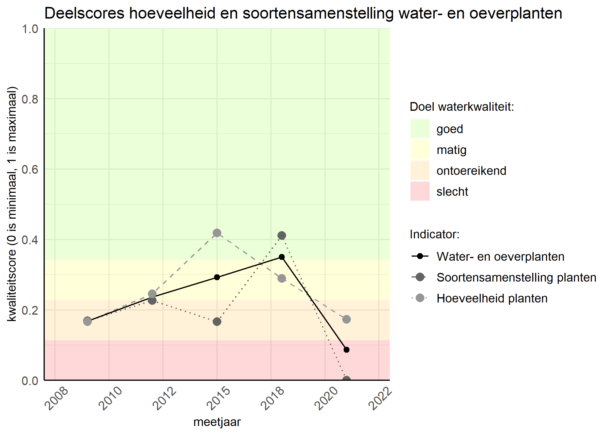 Figure 2: Kwaliteitscore van de hoeveelheid- en soortensamenstelling waterplanten vergeleken met doelen. De achtergrondkleuren in het figuur zijn het kwaliteitsoordeel en de stippen zijn de kwaliteitsscores per jaar. Als de lijn over de groene achtergrondkleur valt is het doel gehaald.