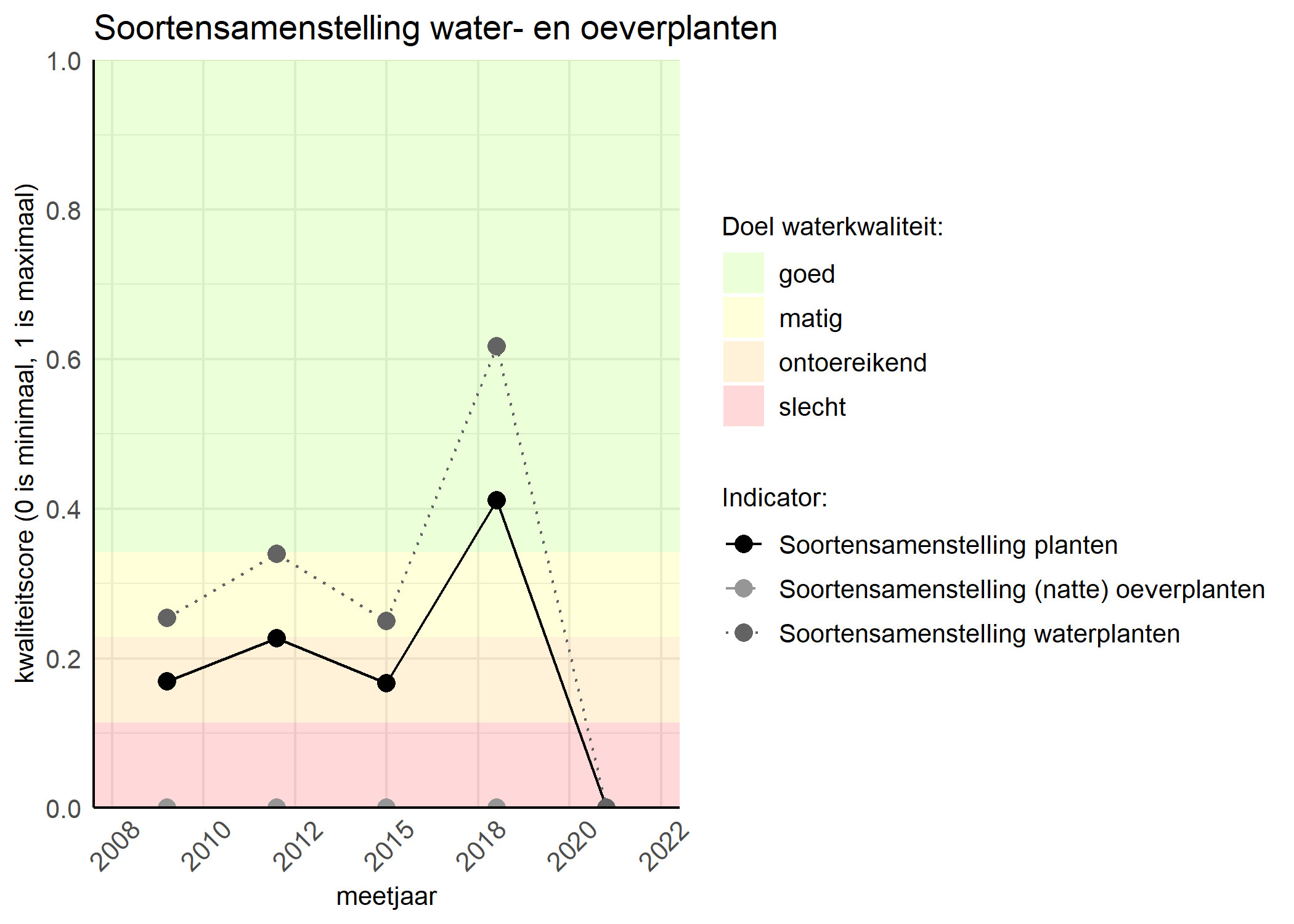 Figure 4: Kwaliteitsscore van de soortensamenstelling waterplanten vergeleken met doelen. De achtergrondkleuren in het figuur zijn het kwaliteitsoordeel en de stippen zijn de kwaliteitscores per jaar. Als de lijn over de groene achtergrondkleur valt is het doel gehaald.