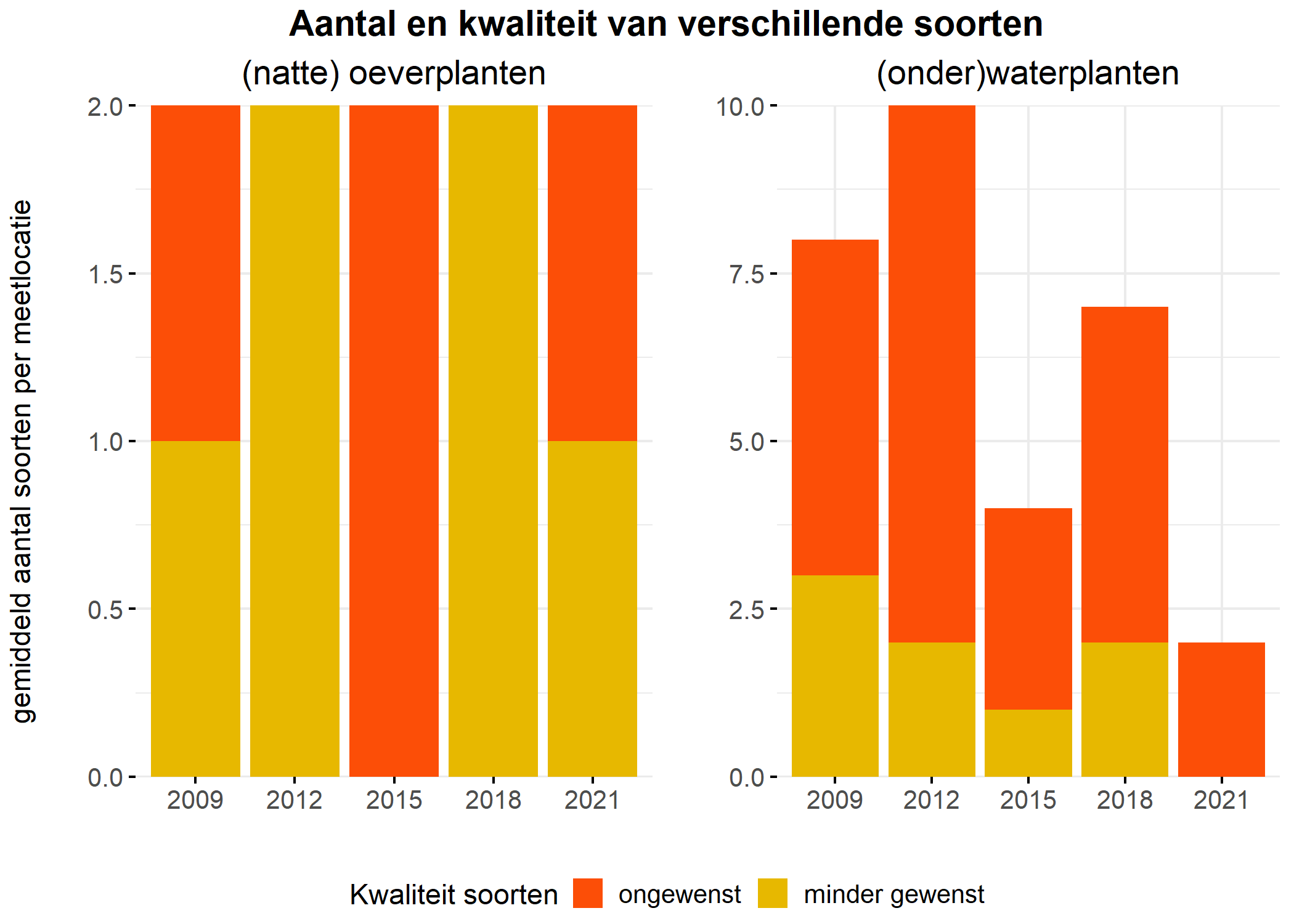 Figure 5: Soortensamenstelling water- en oeverplanten: gemiddeld aantal soorten ingedeeld op basis van hun kwaliteitswaarde.