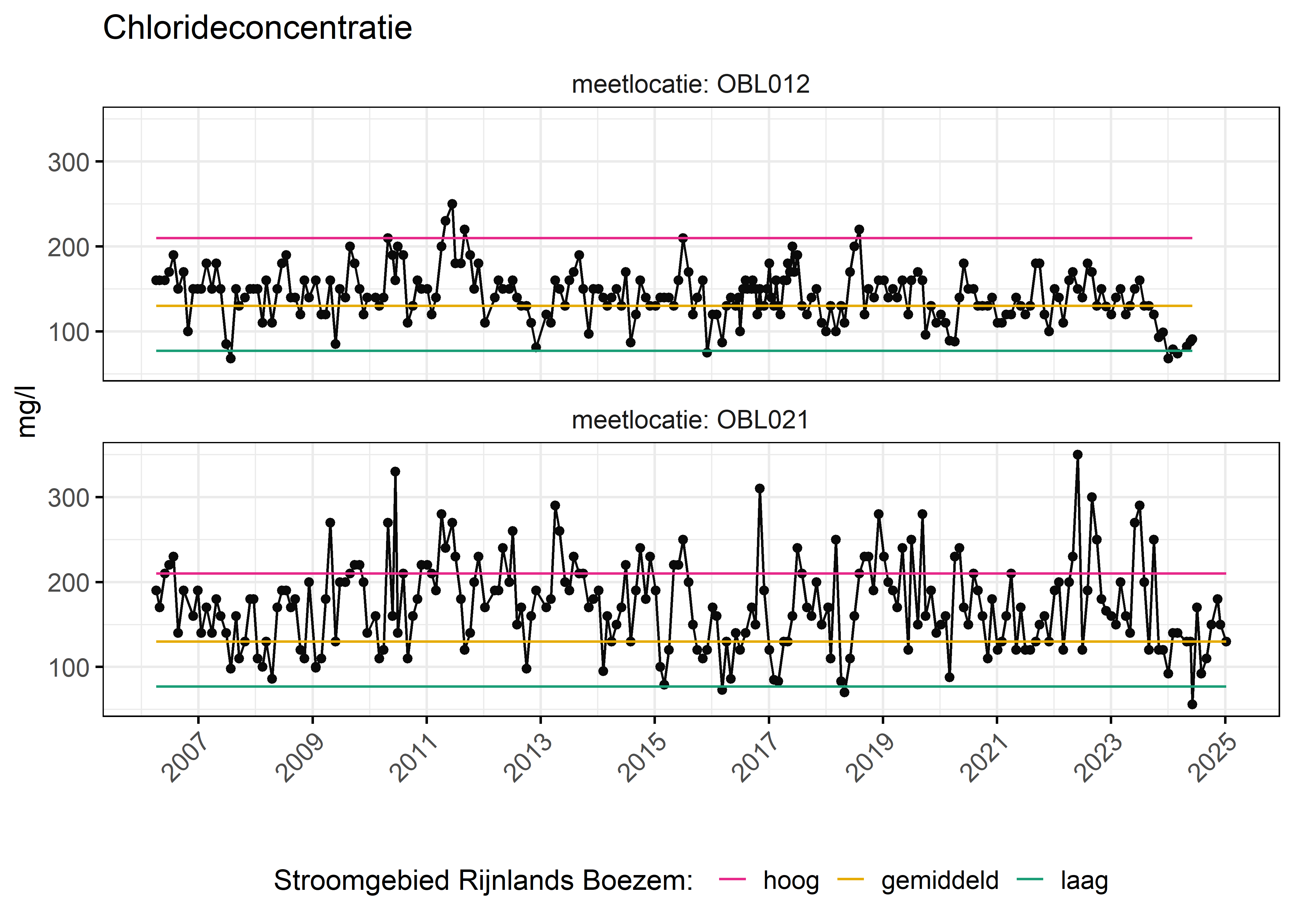 Figure 6: Verloop van fosforconcentraties (mg/l) in de tijd. Referentielijnen zijn bepaald op basis van 10, 50 en 90 percentielen van deze stof in het boezemsysteem (stroomgebied).