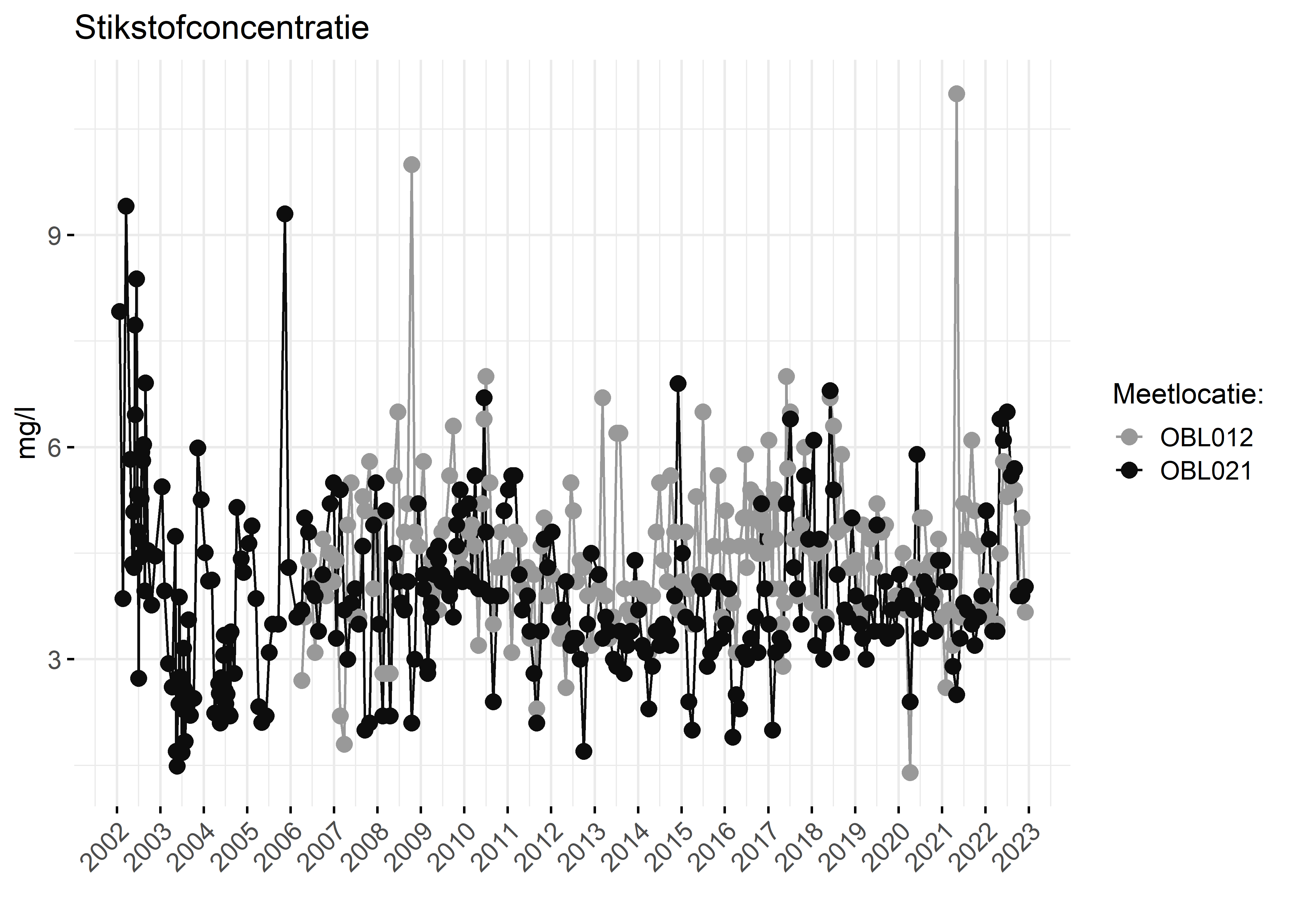 Figure 2: Verloop van stikstofconcentraties (mg/l) in de tijd.