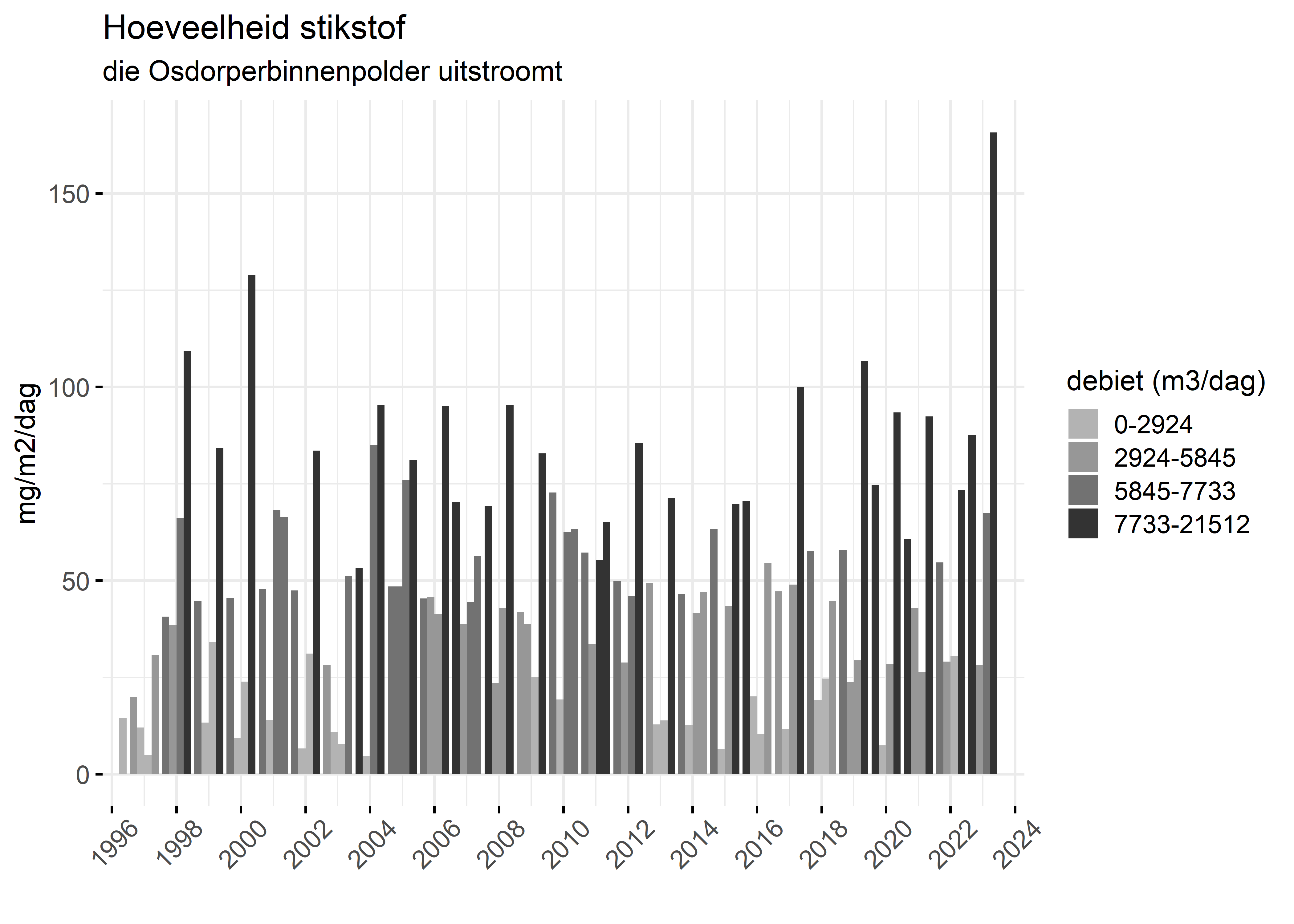 Figure 4: Verloop van stikstofvrachten (mg/m2/dag) per kwartaal in de tijd.