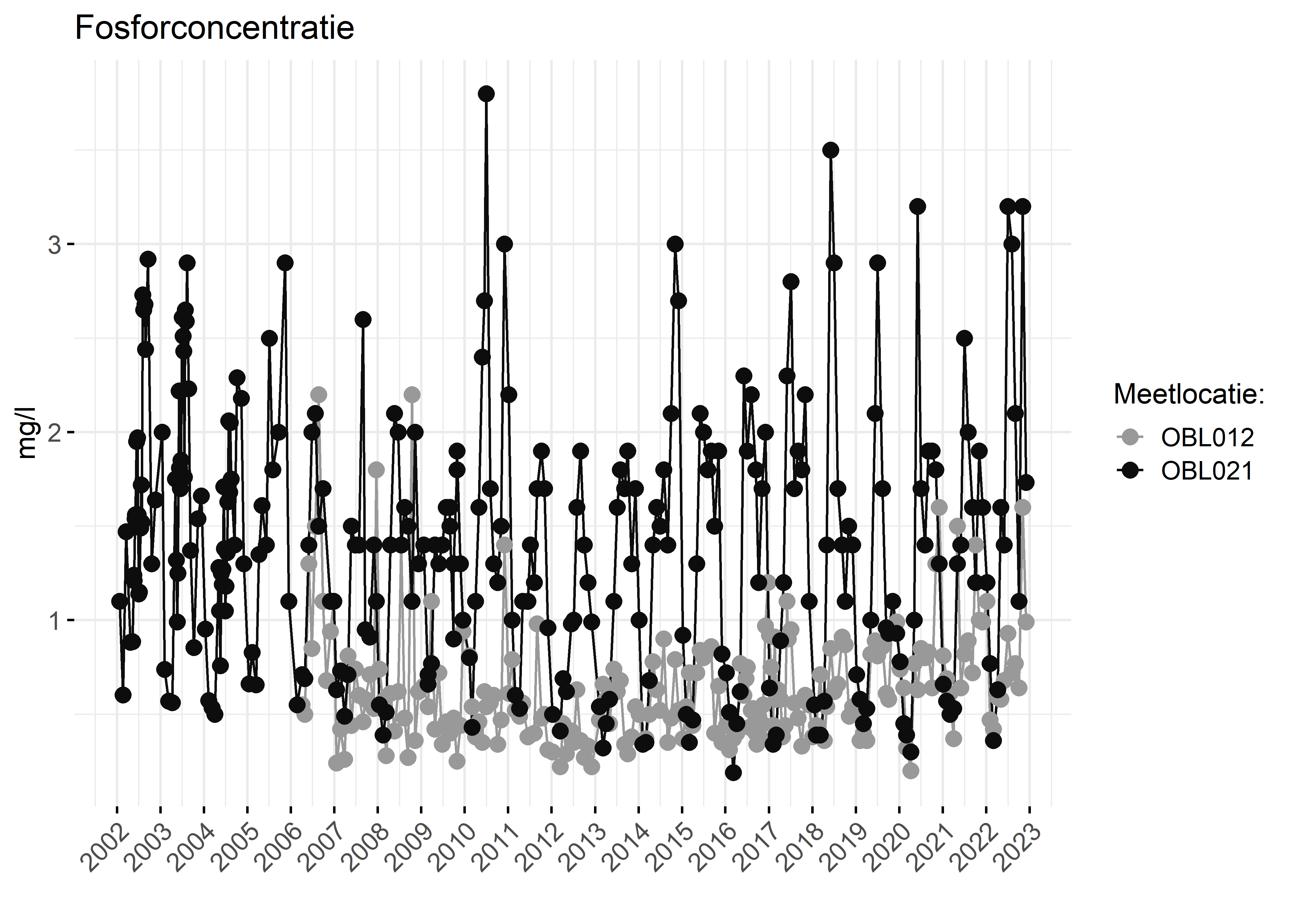 Figure 3: Verloop van fosforconcentraties (mg/l) in de tijd.