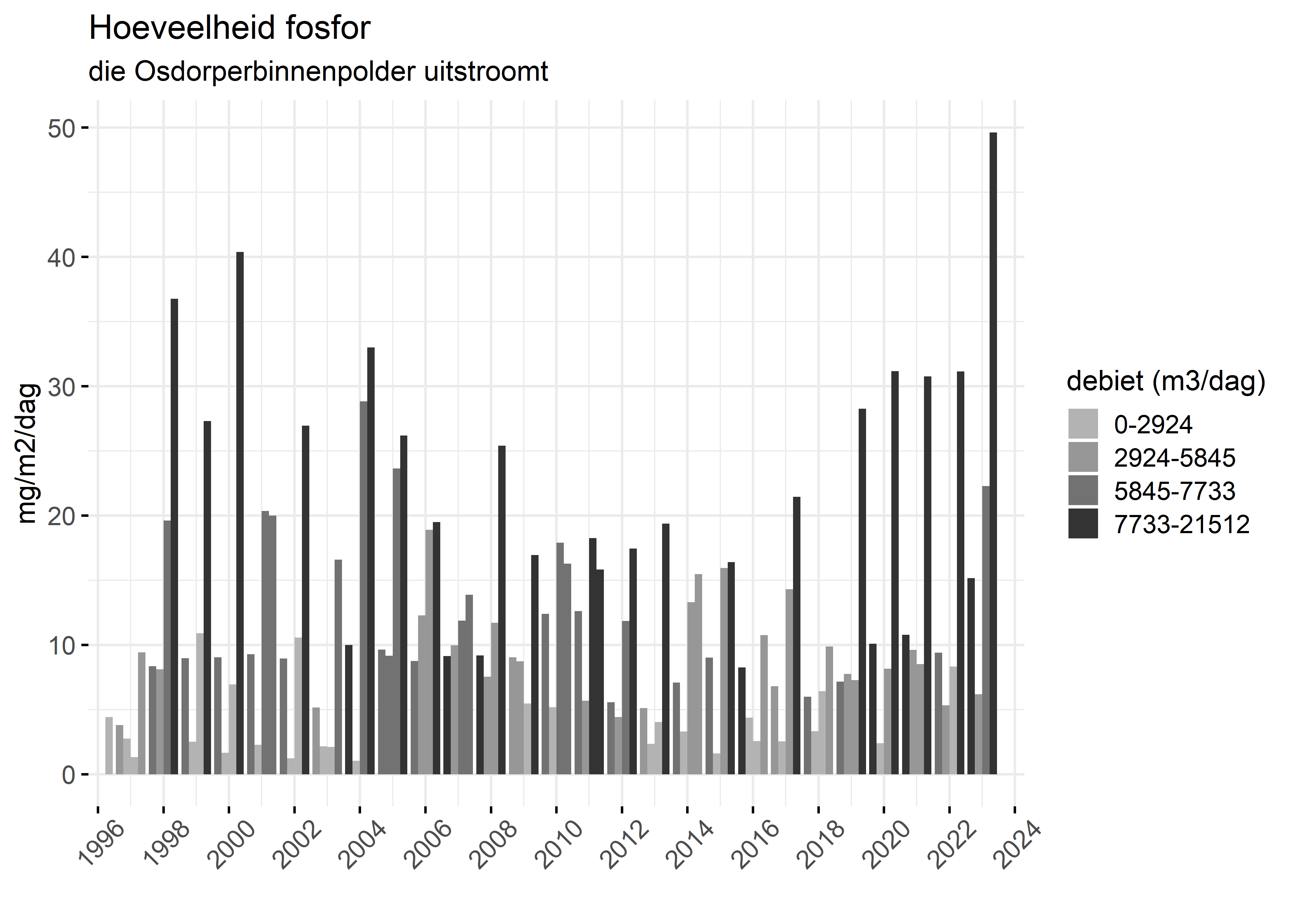 Figure 5: Verloop van fosforvrachten (mg/m2/dag) in de tijd.