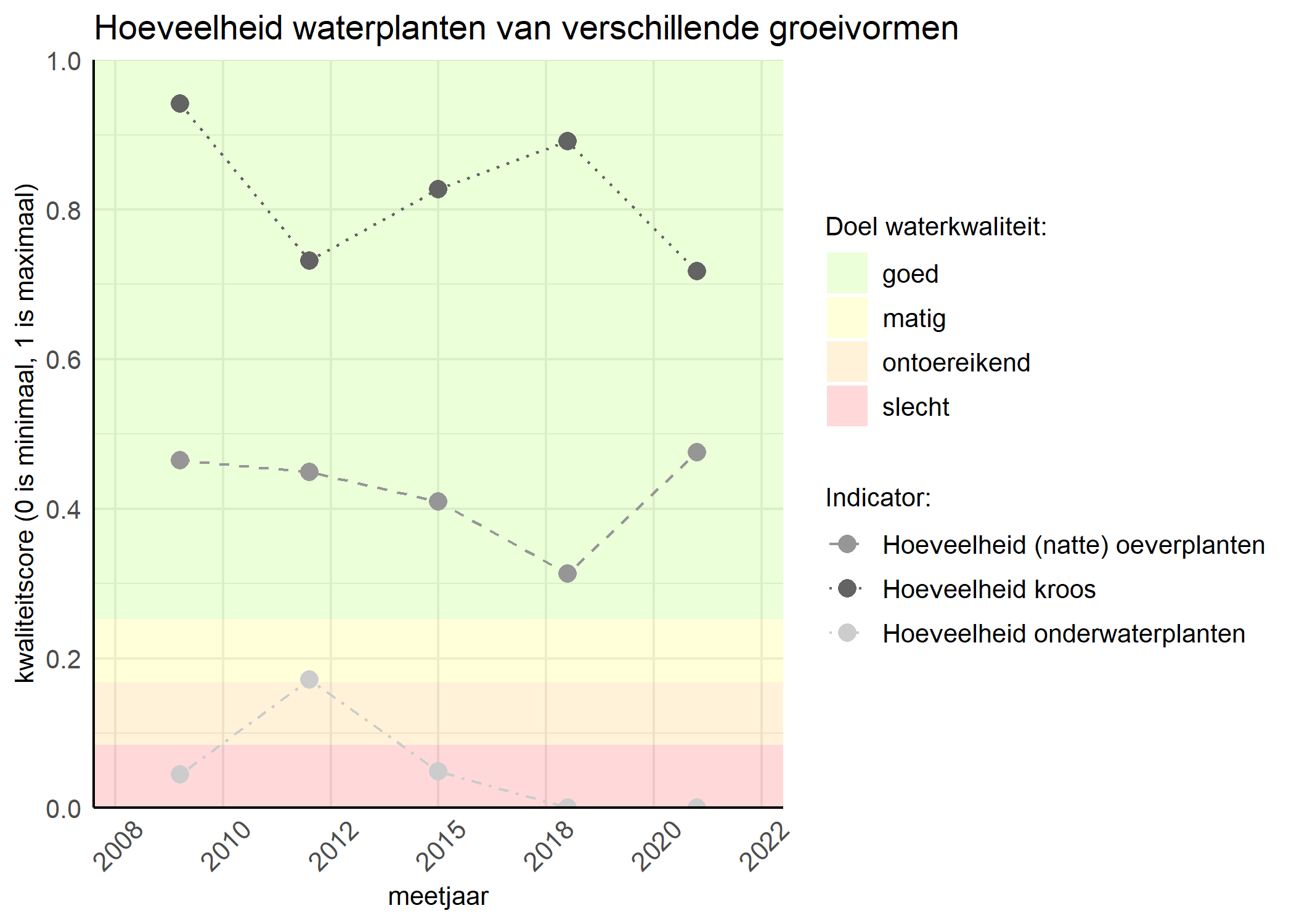 Figure 3: Kwaliteitsscore van de hoeveelheid waterplanten van verschillende groeivormen vergeleken met doelen. De achtergrondkleuren in het figuur zijn het kwaliteitsoordeel en de stippen zijn de kwaliteitsscores per jaar. Als de lijn over de groene achtergrondkleur valt is het doel gehaald.