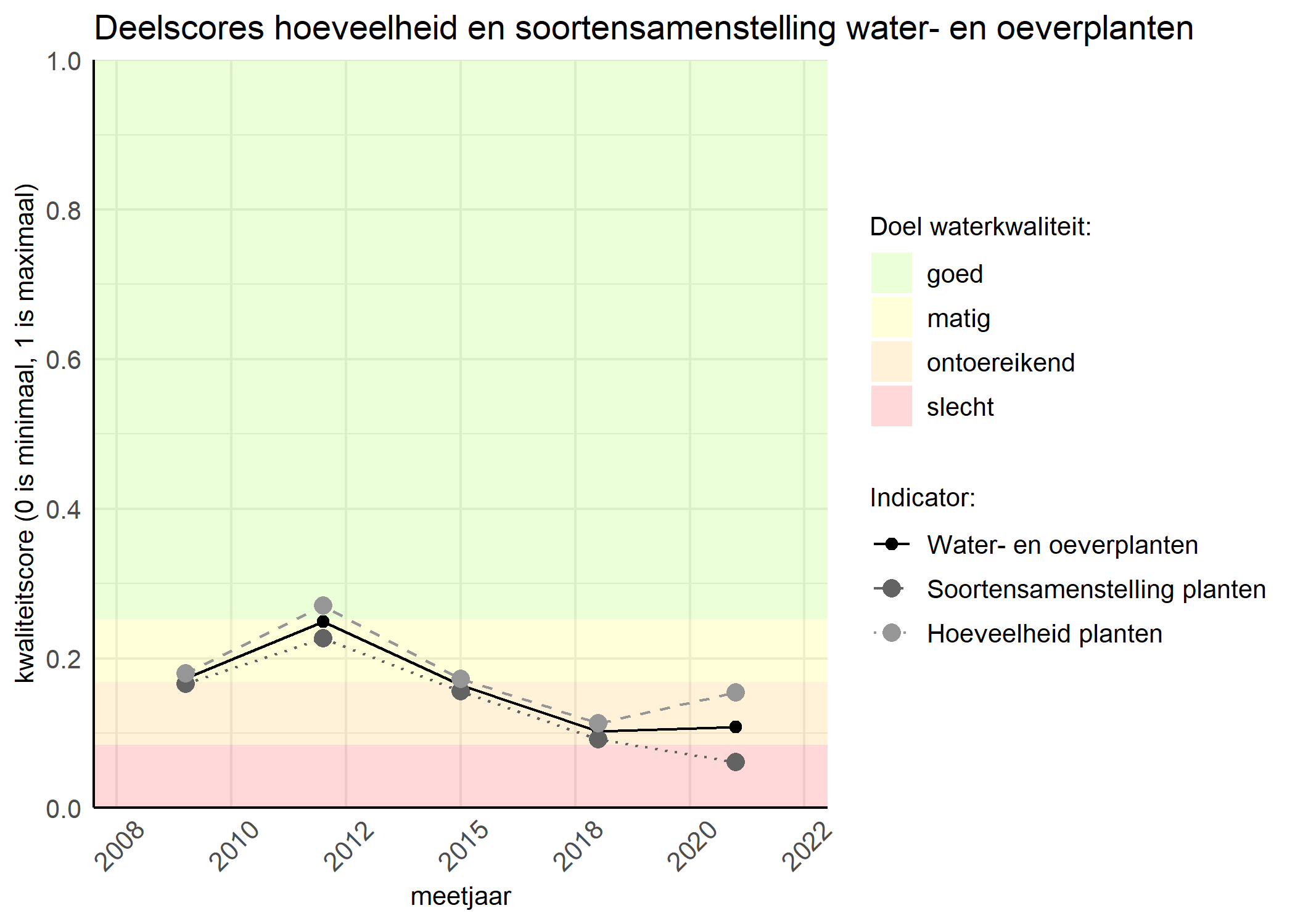 Figure 2: Kwaliteitscore van de hoeveelheid- en soortensamenstelling waterplanten vergeleken met doelen. De achtergrondkleuren in het figuur zijn het kwaliteitsoordeel en de stippen zijn de kwaliteitsscores per jaar. Als de lijn over de groene achtergrondkleur valt is het doel gehaald.