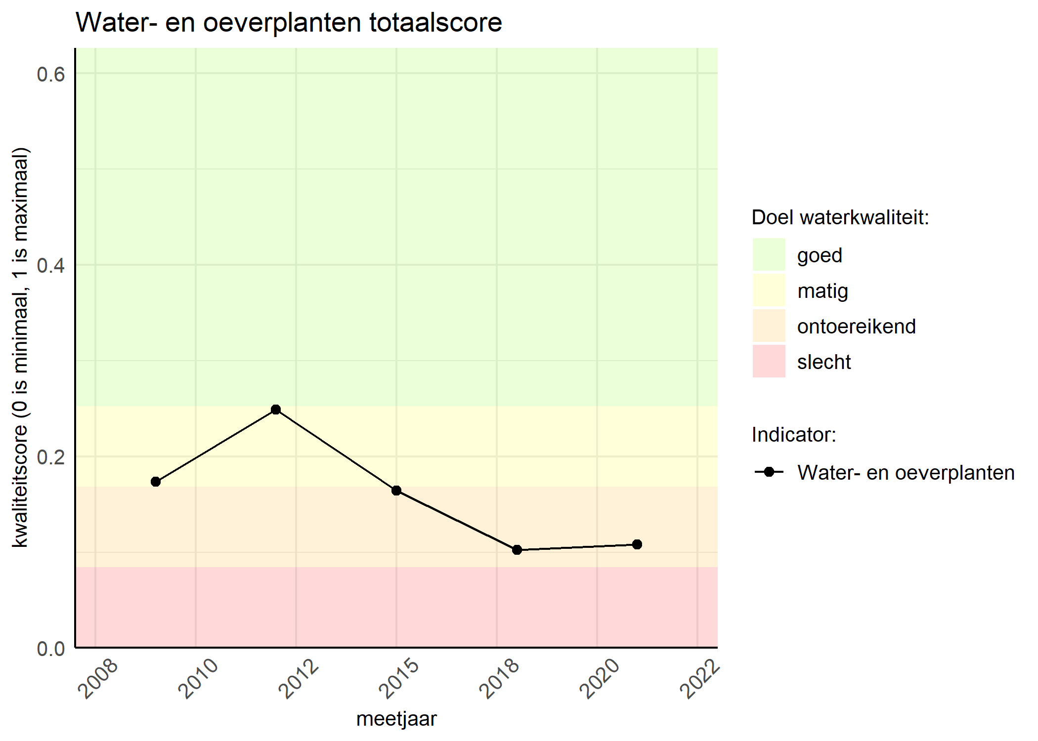 Figure 1: Kwaliteitsscore van waterplanten vergeleken met doelen. De achtergrondkleuren in het figuur zijn het kwaliteitsoordeel en de stippen zijn de kwaliteitsscores per jaar. Als de lijn over de groene achtergrondkleur valt, is het doel gehaald.