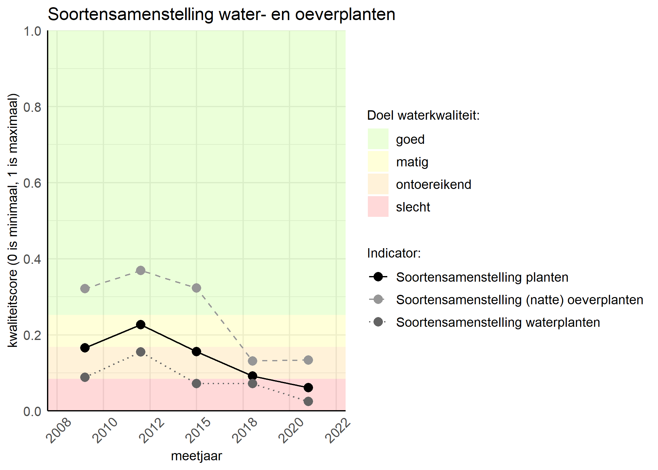 Figure 4: Kwaliteitsscore van de soortensamenstelling waterplanten vergeleken met doelen. De achtergrondkleuren in het figuur zijn het kwaliteitsoordeel en de stippen zijn de kwaliteitscores per jaar. Als de lijn over de groene achtergrondkleur valt is het doel gehaald.