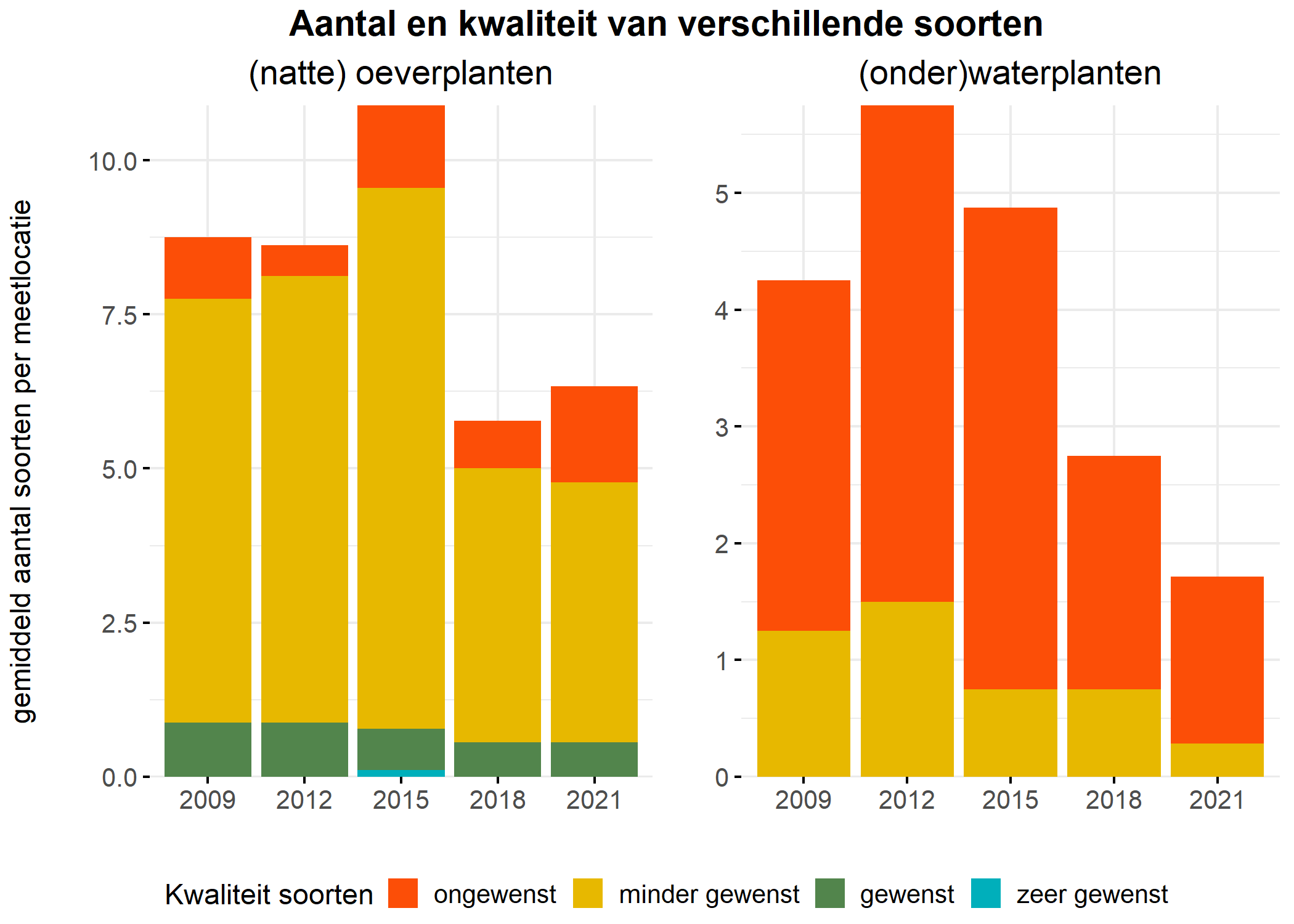 Figure 5: Soortensamenstelling water- en oeverplanten: gemiddeld aantal soorten ingedeeld op basis van hun kwaliteitswaarde.