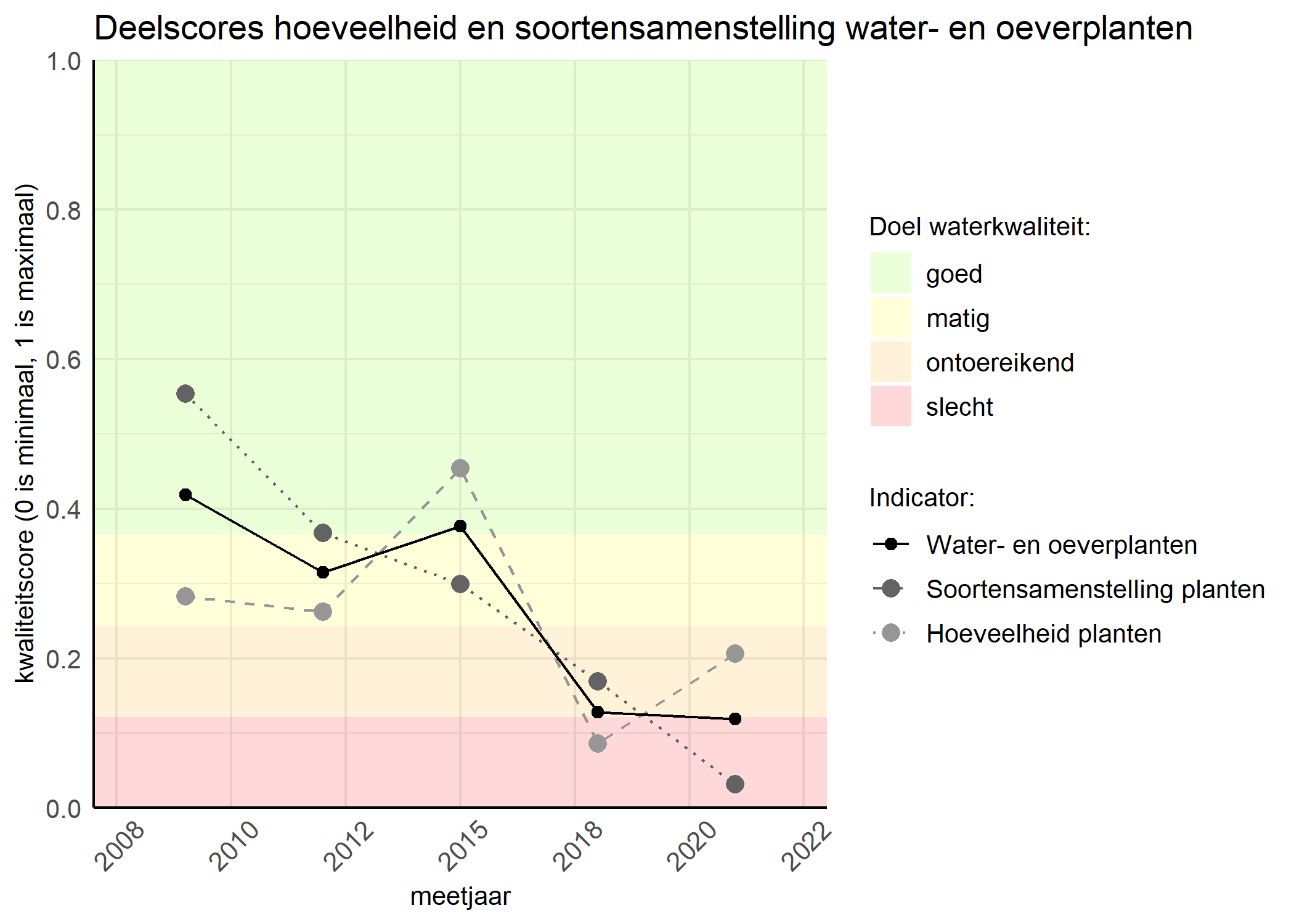 Figure 2: Kwaliteitscore van de hoeveelheid- en soortensamenstelling waterplanten vergeleken met doelen. De achtergrondkleuren in het figuur zijn het kwaliteitsoordeel en de stippen zijn de kwaliteitsscores per jaar. Als de lijn over de groene achtergrondkleur valt is het doel gehaald.