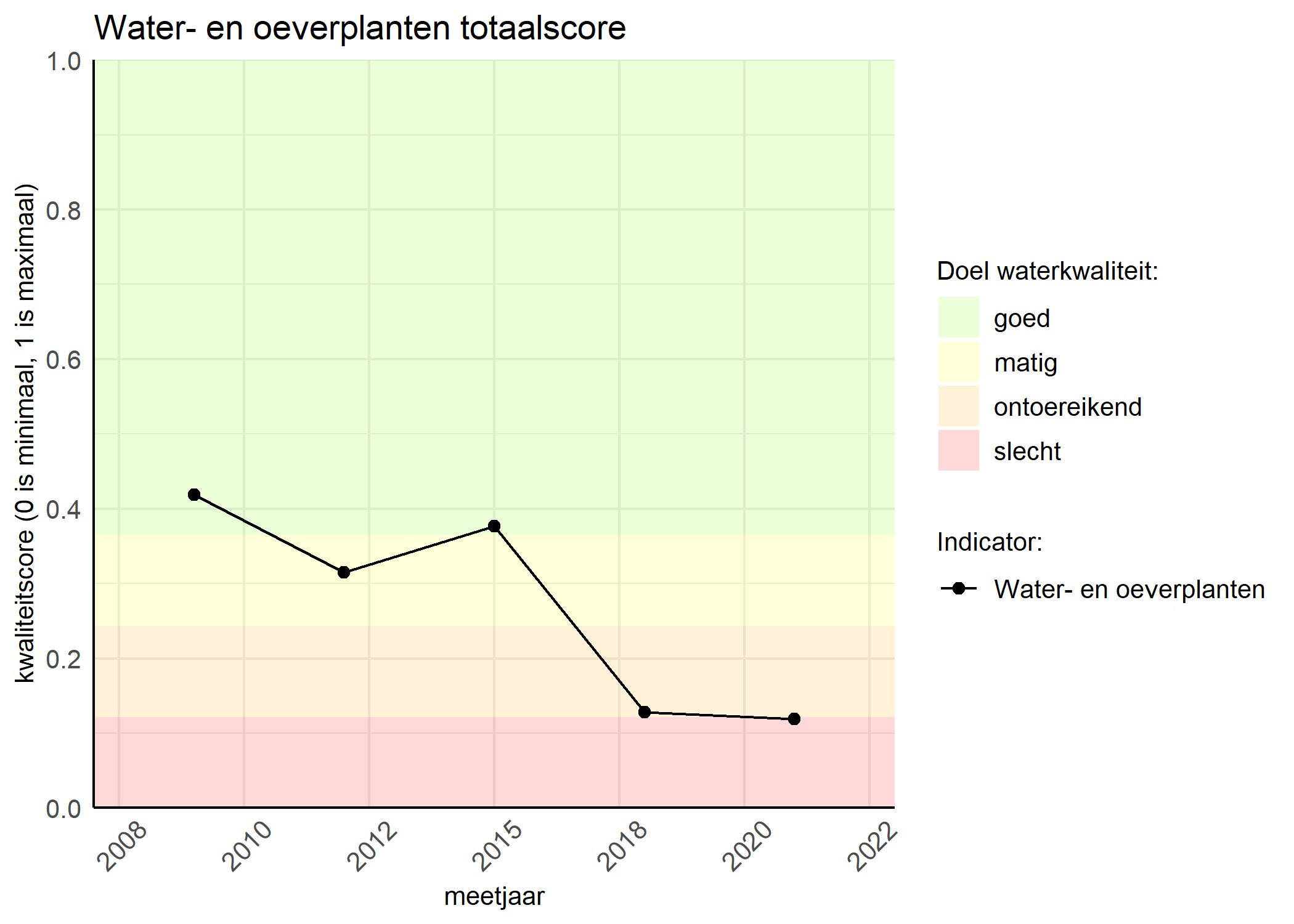 Figure 1: Kwaliteitsscore van waterplanten vergeleken met doelen. De achtergrondkleuren in het figuur zijn het kwaliteitsoordeel en de stippen zijn de kwaliteitsscores per jaar. Als de lijn over de groene achtergrondkleur valt, is het doel gehaald.