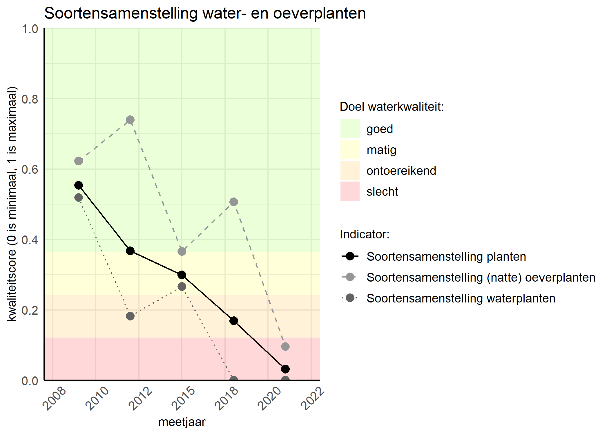 Figure 4: Kwaliteitsscore van de soortensamenstelling waterplanten vergeleken met doelen. De achtergrondkleuren in het figuur zijn het kwaliteitsoordeel en de stippen zijn de kwaliteitscores per jaar. Als de lijn over de groene achtergrondkleur valt is het doel gehaald.