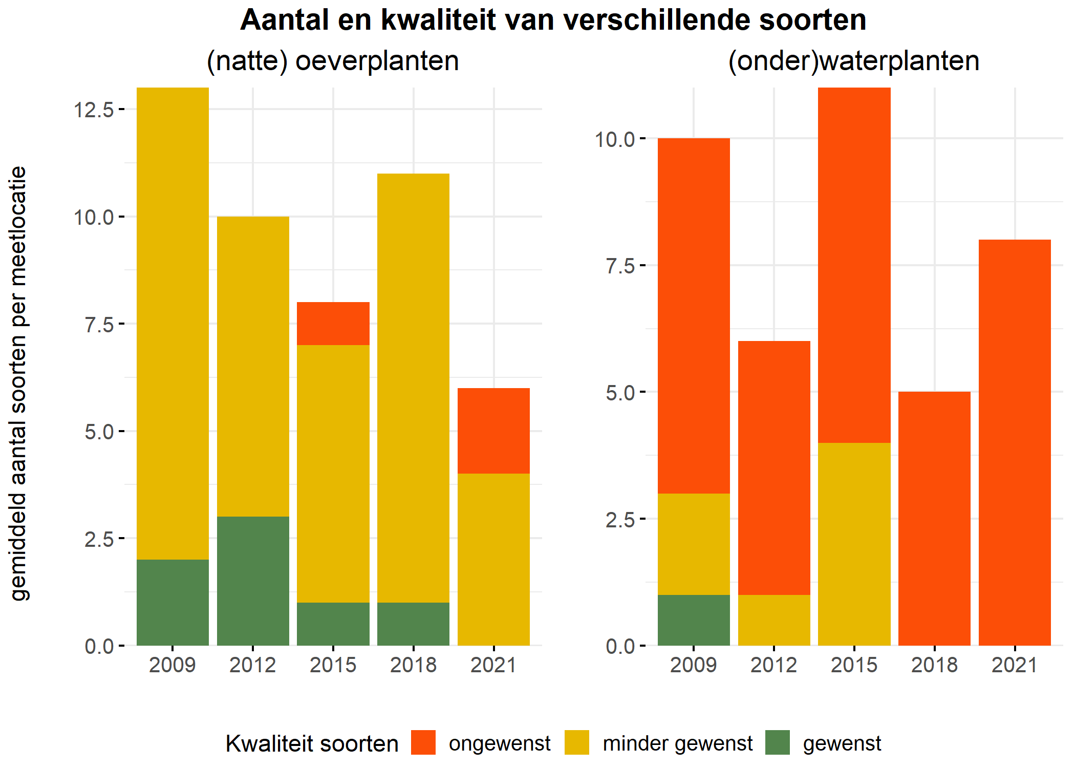 Figure 5: Soortensamenstelling water- en oeverplanten: gemiddeld aantal soorten ingedeeld op basis van hun kwaliteitswaarde.