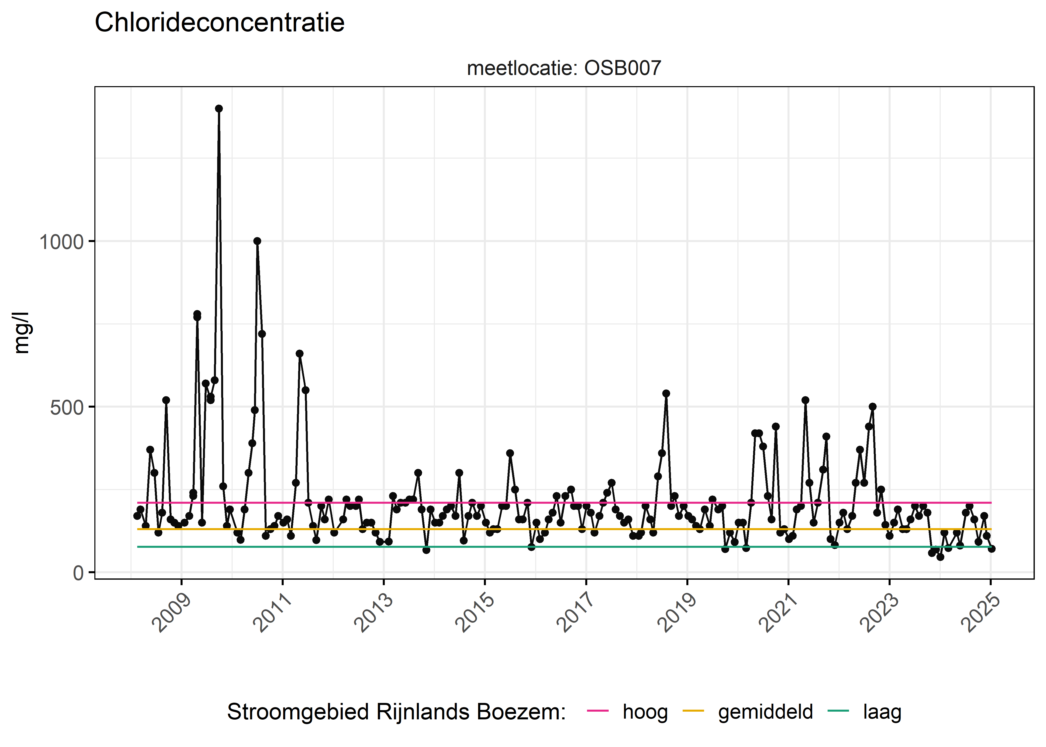 Figure 6: Verloop van fosforconcentraties (mg/l) in de tijd. Referentielijnen zijn bepaald op basis van 10, 50 en 90 percentielen van deze stof in het boezemsysteem (stroomgebied).