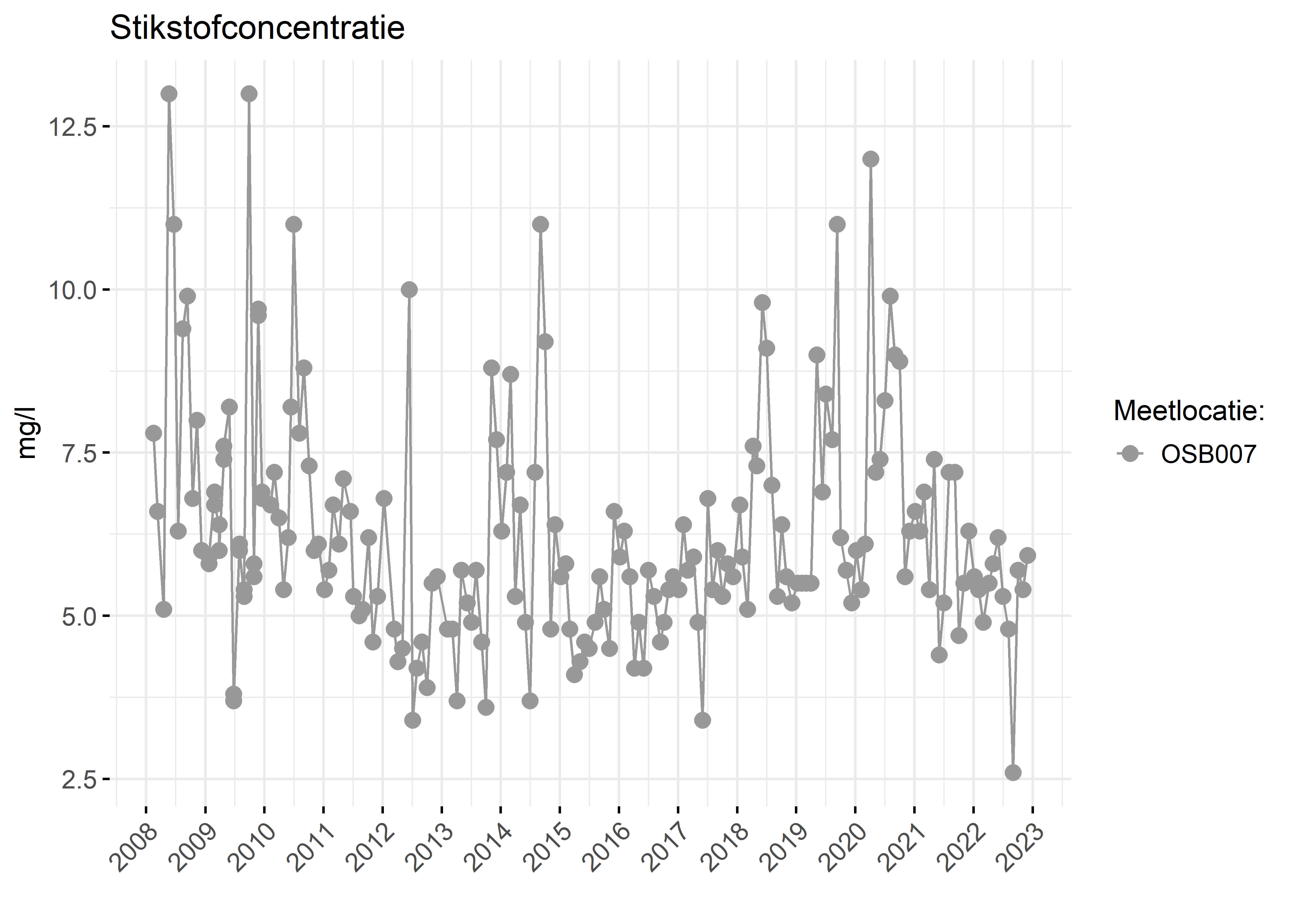 Figure 2: Verloop van stikstofconcentraties (mg/l) in de tijd.