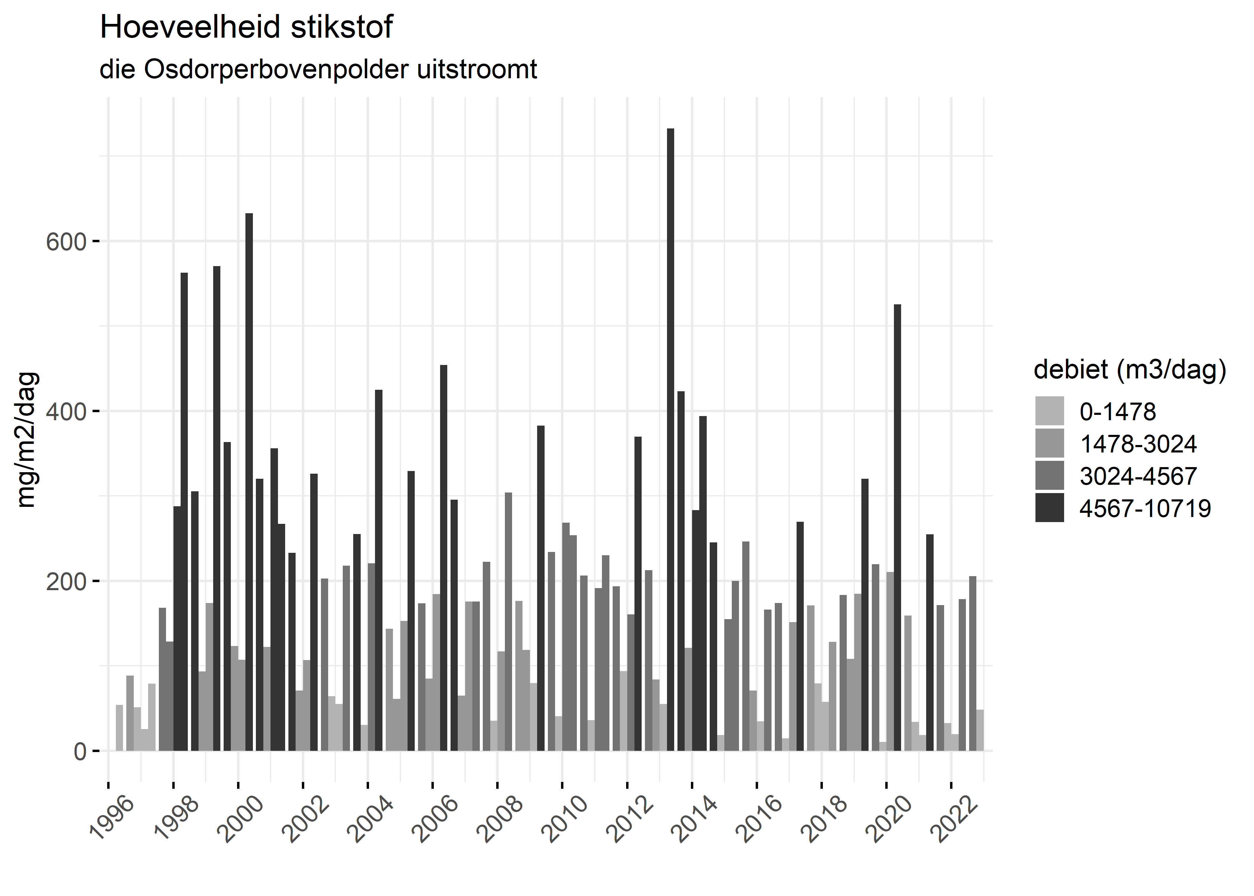 Figure 4: Verloop van stikstofvrachten (mg/m2/dag) per kwartaal in de tijd.
