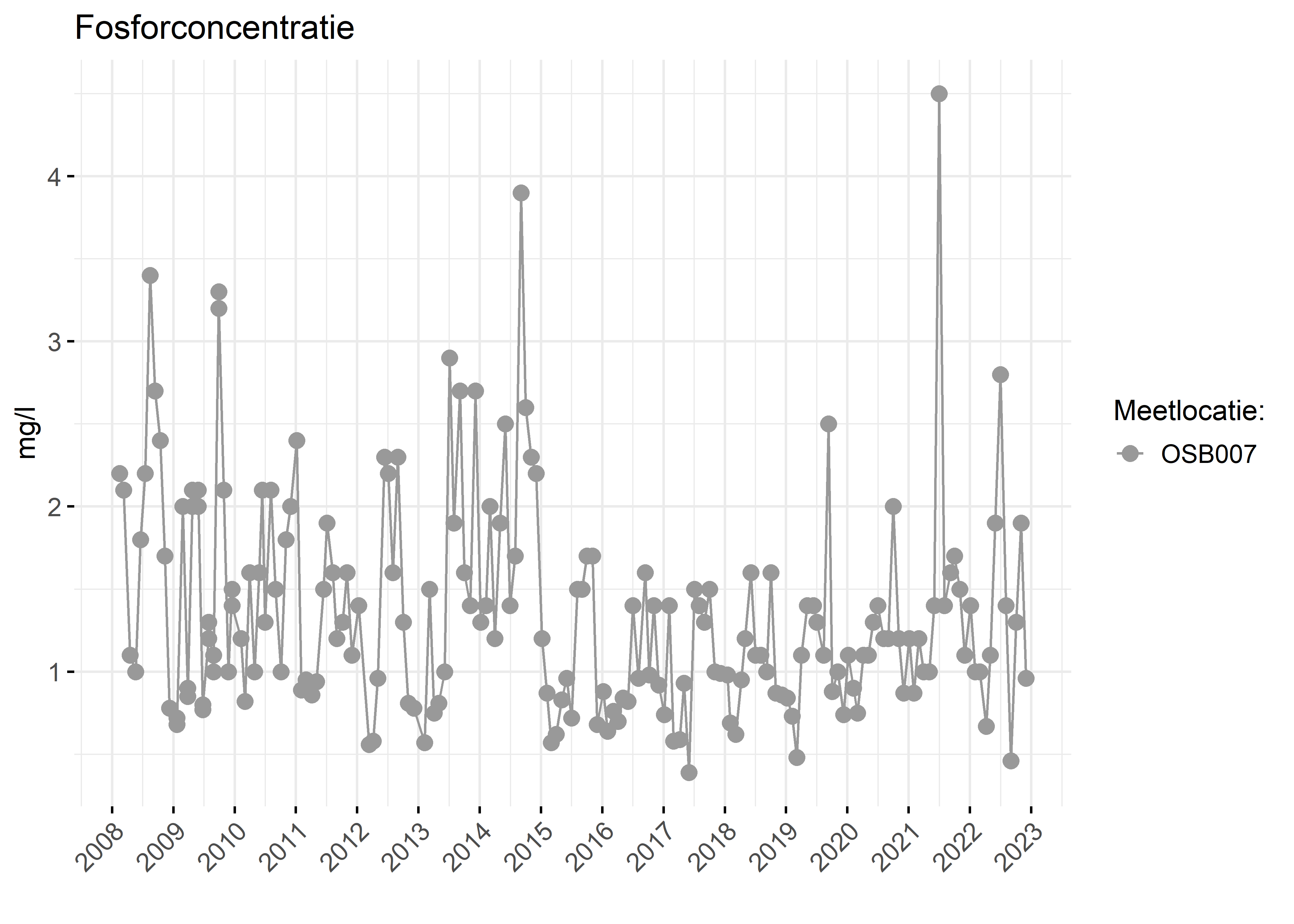 Figure 3: Verloop van fosforconcentraties (mg/l) in de tijd.