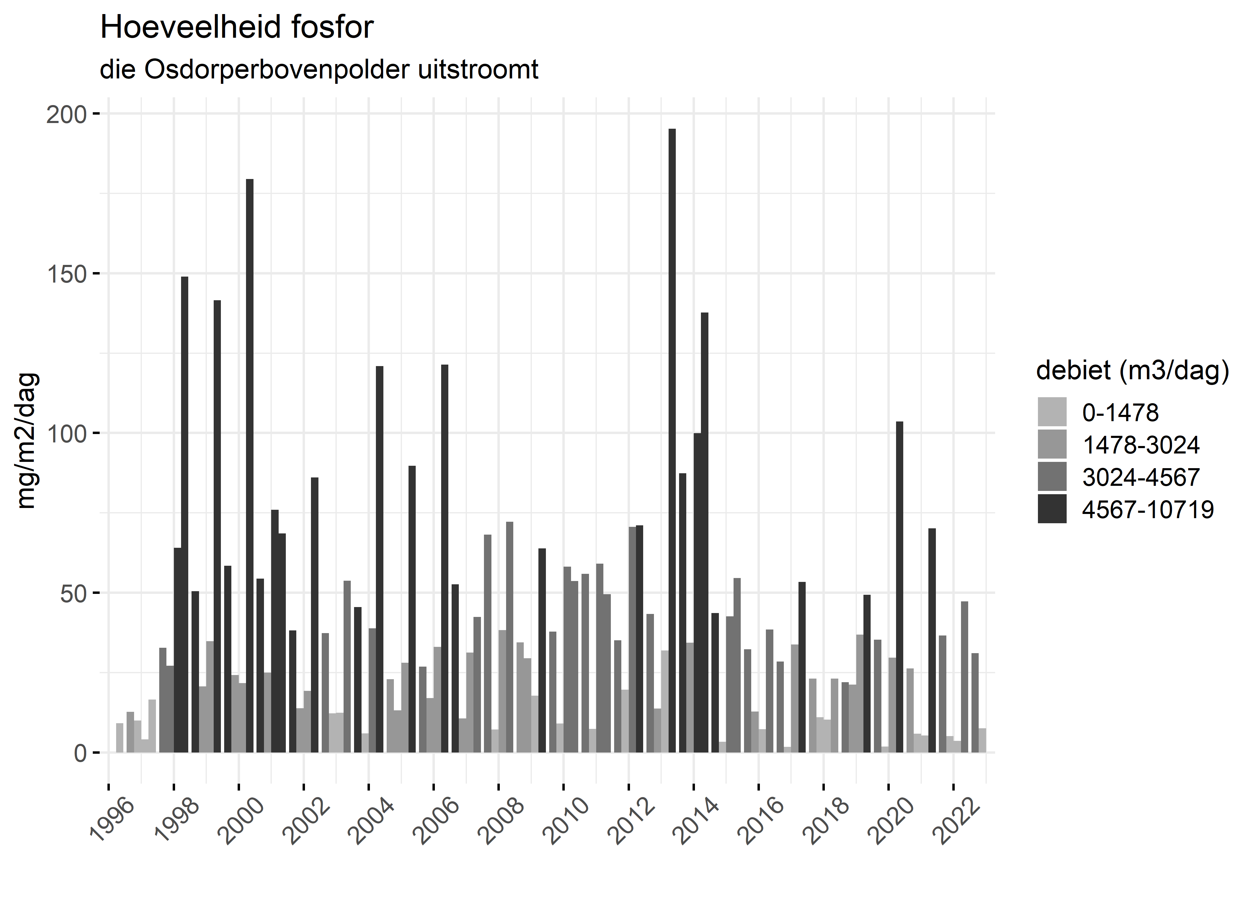 Figure 5: Verloop van fosforvrachten (mg/m2/dag) in de tijd.
