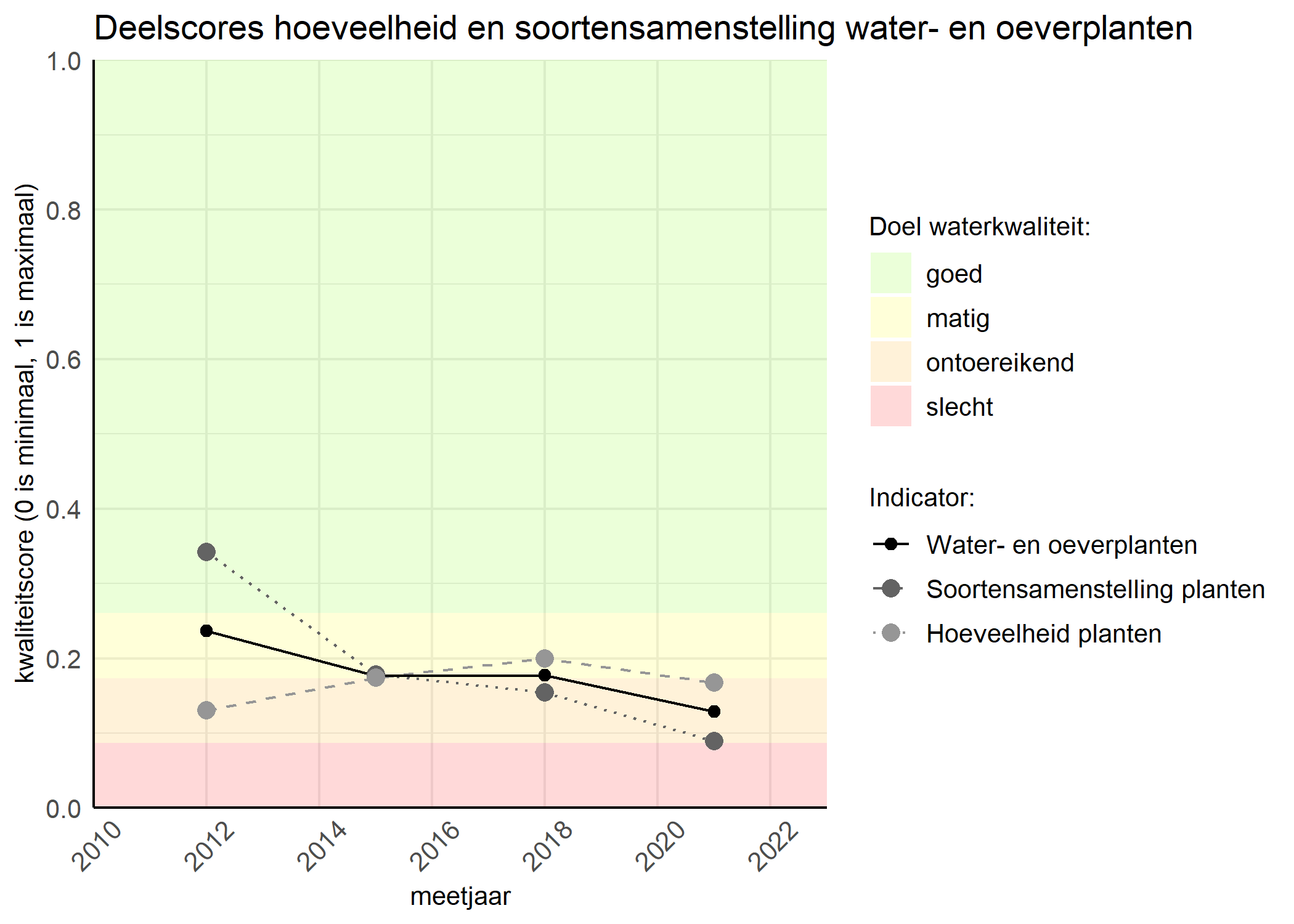 Figure 2: Kwaliteitscore van de hoeveelheid- en soortensamenstelling waterplanten vergeleken met doelen. De achtergrondkleuren in het figuur zijn het kwaliteitsoordeel en de stippen zijn de kwaliteitsscores per jaar. Als de lijn over de groene achtergrondkleur valt is het doel gehaald.