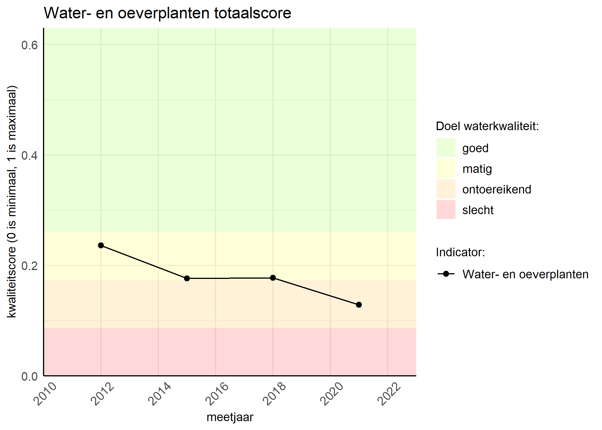 Figure 1: Kwaliteitsscore van waterplanten vergeleken met doelen. De achtergrondkleuren in het figuur zijn het kwaliteitsoordeel en de stippen zijn de kwaliteitsscores per jaar. Als de lijn over de groene achtergrondkleur valt, is het doel gehaald.