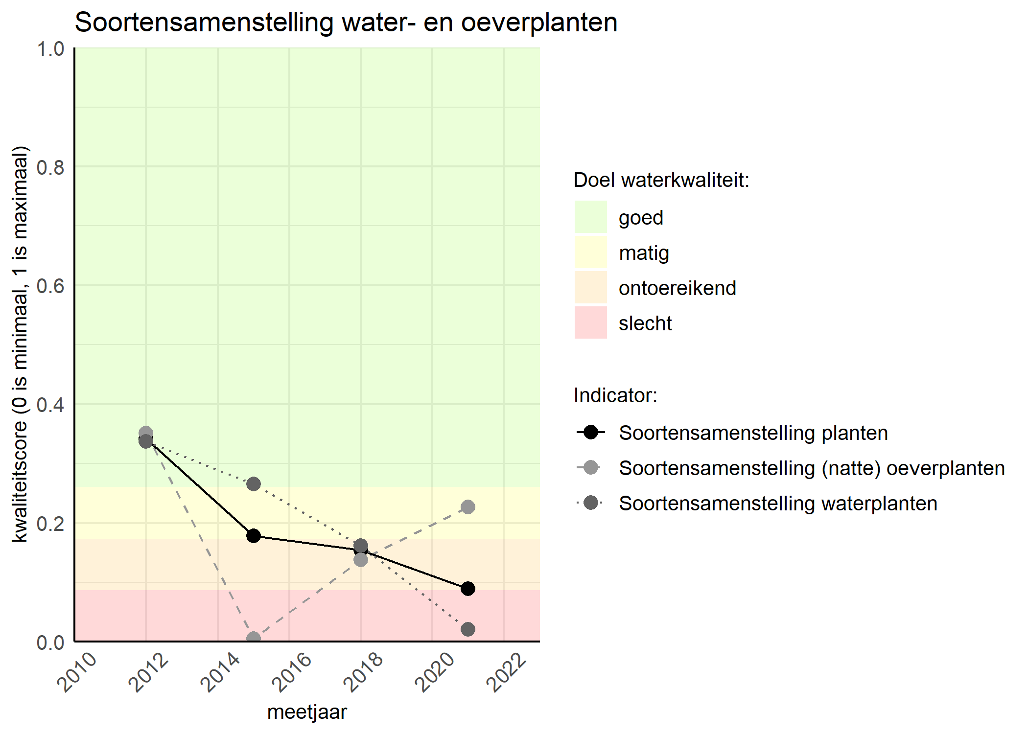 Figure 4: Kwaliteitsscore van de soortensamenstelling waterplanten vergeleken met doelen. De achtergrondkleuren in het figuur zijn het kwaliteitsoordeel en de stippen zijn de kwaliteitscores per jaar. Als de lijn over de groene achtergrondkleur valt is het doel gehaald.