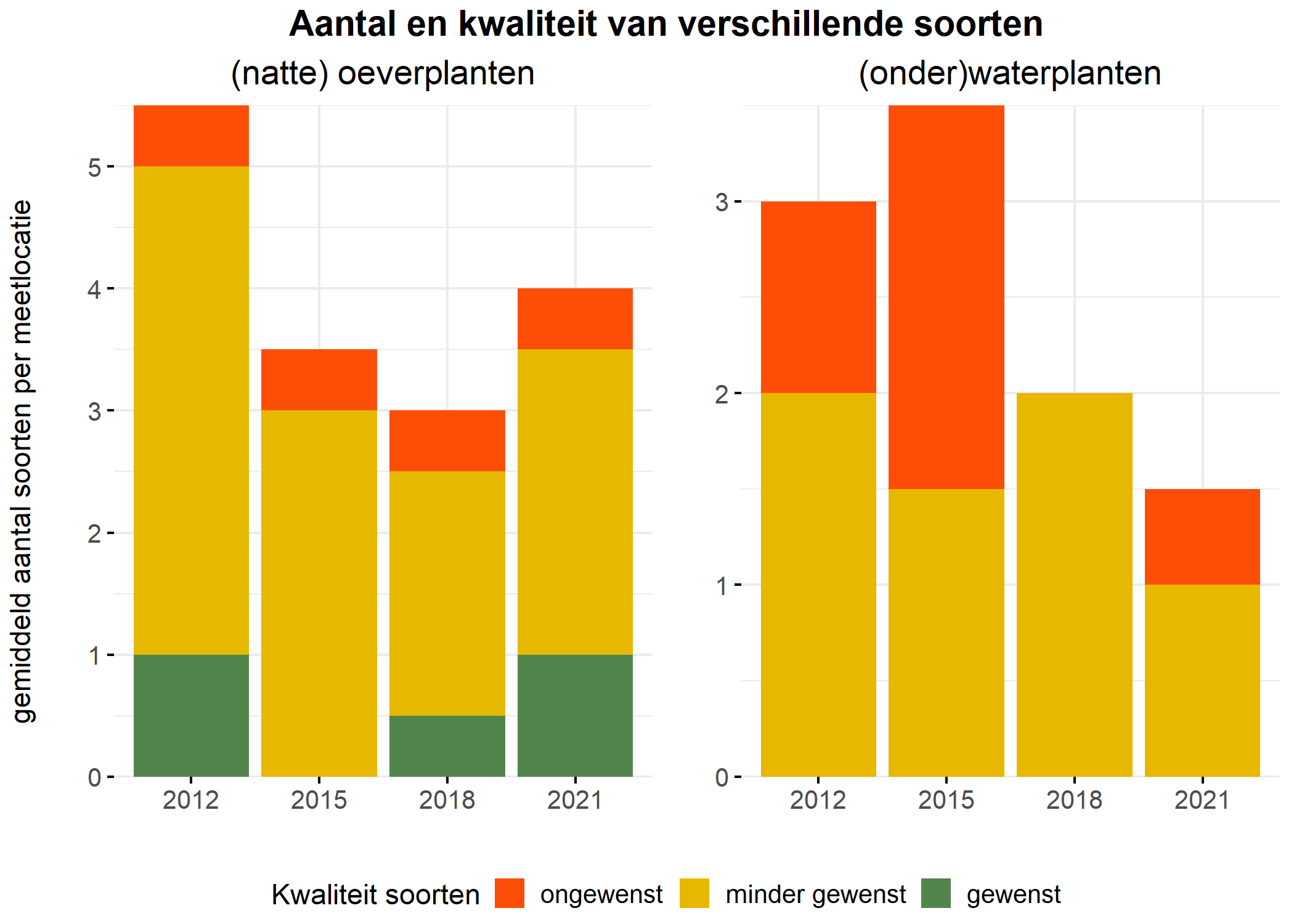 Figure 5: Soortensamenstelling water- en oeverplanten: gemiddeld aantal soorten ingedeeld op basis van hun kwaliteitswaarde.