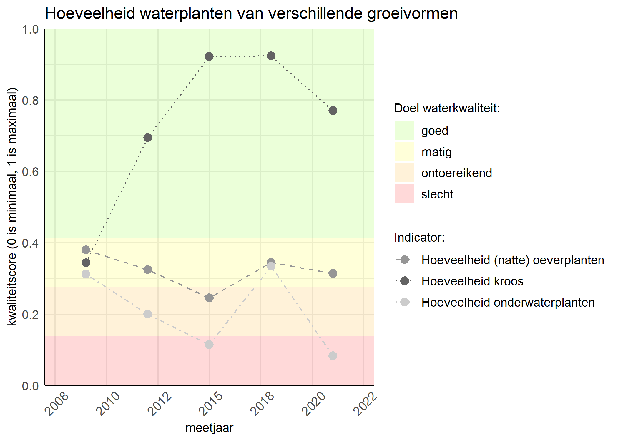 Figure 3: Kwaliteitsscore van de hoeveelheid waterplanten van verschillende groeivormen vergeleken met doelen. De achtergrondkleuren in het figuur zijn het kwaliteitsoordeel en de stippen zijn de kwaliteitsscores per jaar. Als de lijn over de groene achtergrondkleur valt is het doel gehaald.