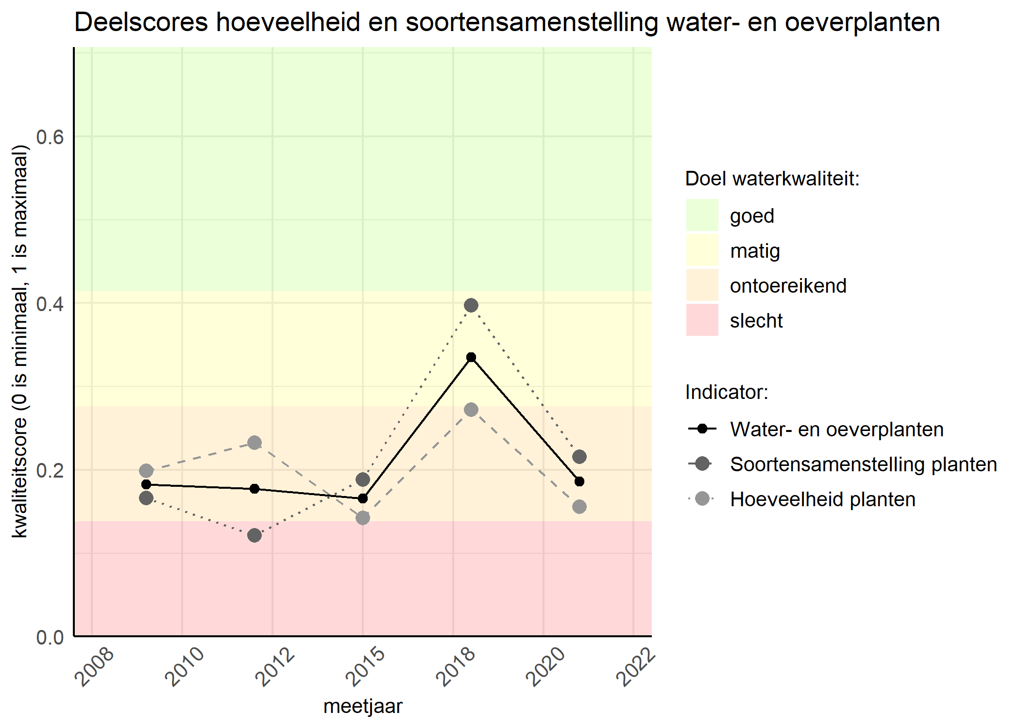 Figure 2: Kwaliteitscore van de hoeveelheid- en soortensamenstelling waterplanten vergeleken met doelen. De achtergrondkleuren in het figuur zijn het kwaliteitsoordeel en de stippen zijn de kwaliteitsscores per jaar. Als de lijn over de groene achtergrondkleur valt is het doel gehaald.