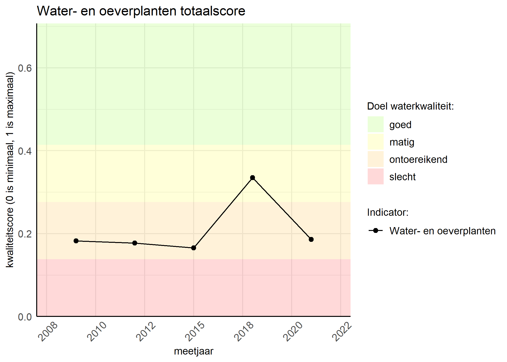 Figure 1: Kwaliteitsscore van waterplanten vergeleken met doelen. De achtergrondkleuren in het figuur zijn het kwaliteitsoordeel en de stippen zijn de kwaliteitsscores per jaar. Als de lijn over de groene achtergrondkleur valt, is het doel gehaald.