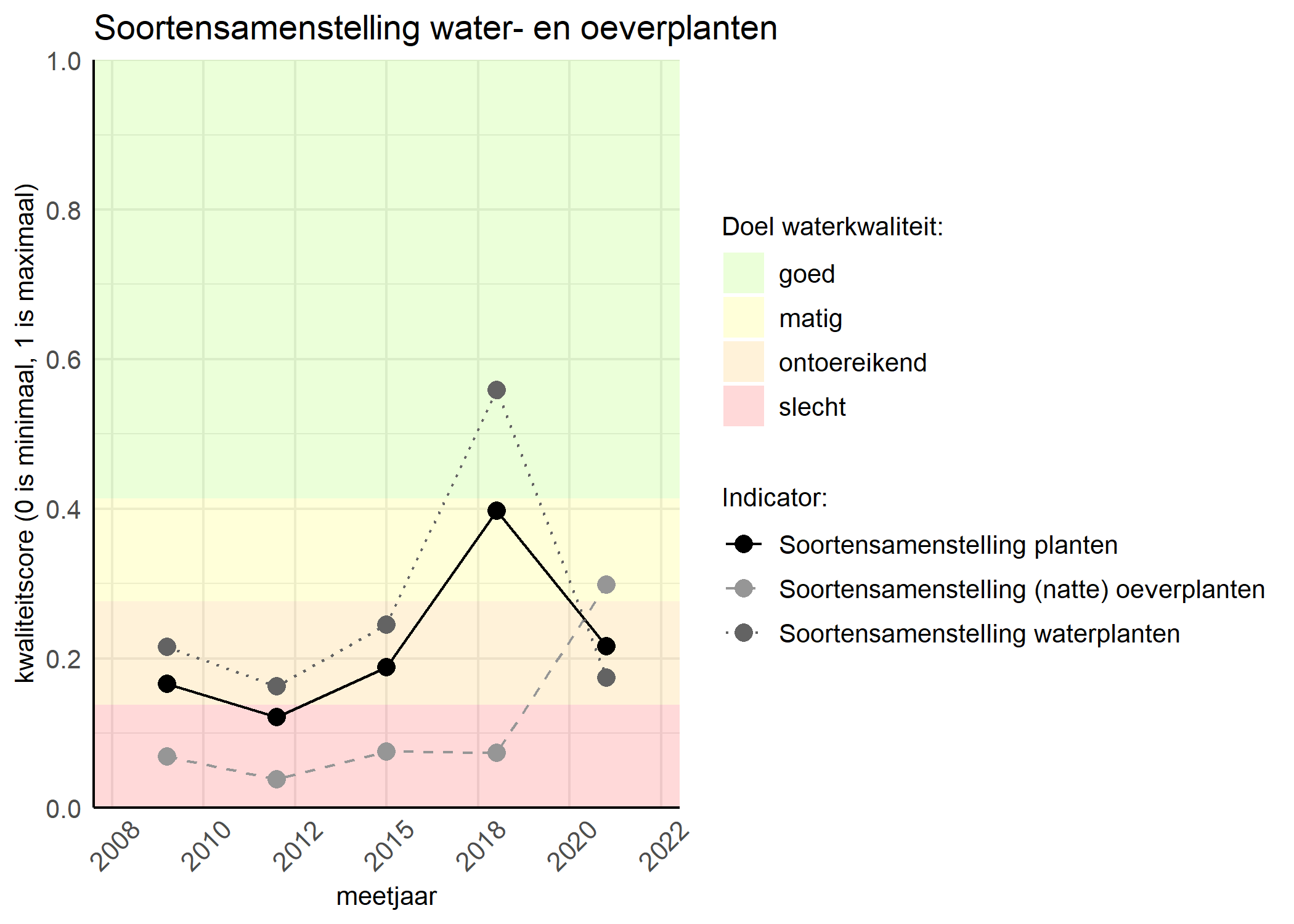 Figure 4: Kwaliteitsscore van de soortensamenstelling waterplanten vergeleken met doelen. De achtergrondkleuren in het figuur zijn het kwaliteitsoordeel en de stippen zijn de kwaliteitscores per jaar. Als de lijn over de groene achtergrondkleur valt is het doel gehaald.