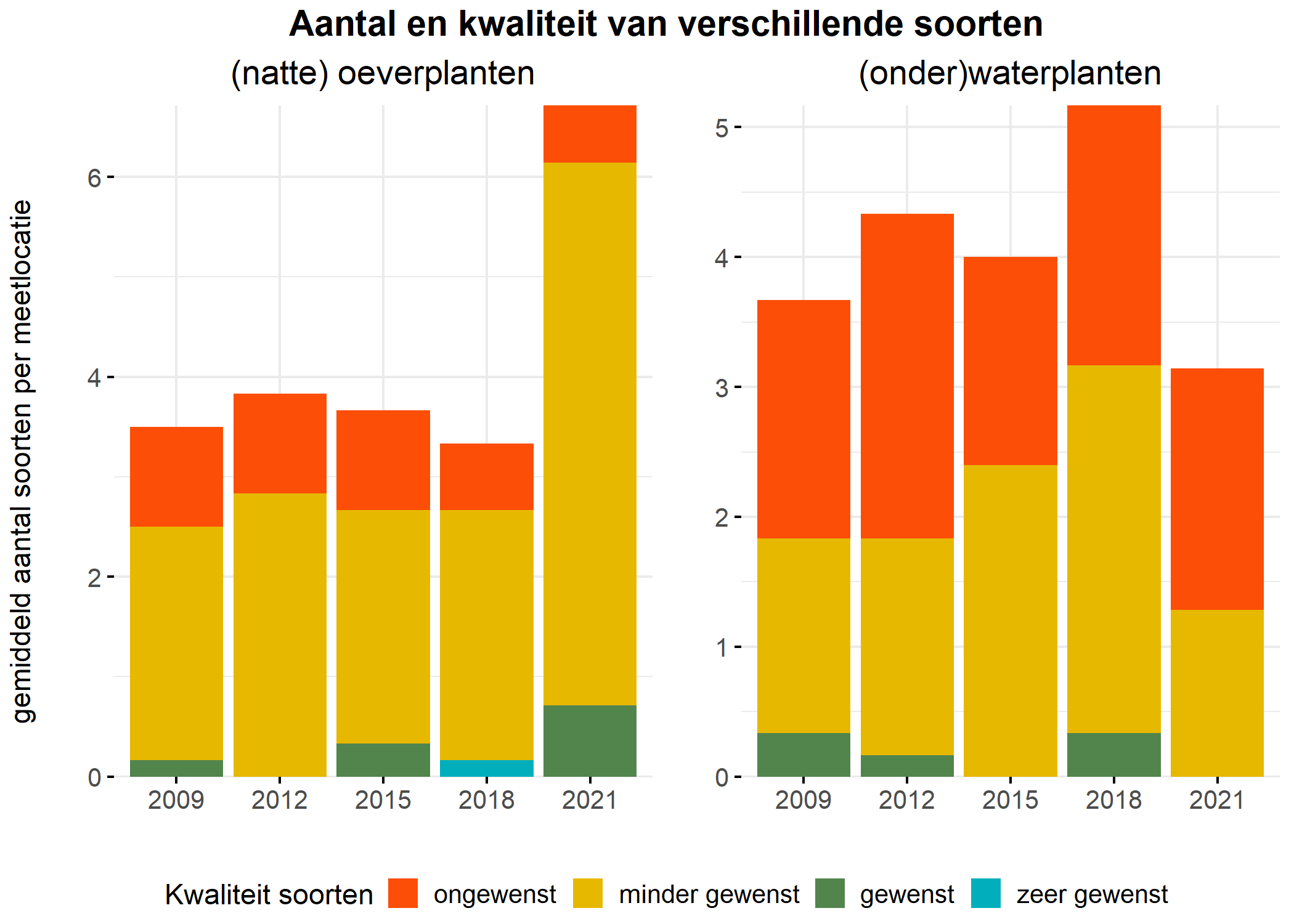 Figure 5: Soortensamenstelling water- en oeverplanten: gemiddeld aantal soorten ingedeeld op basis van hun kwaliteitswaarde.