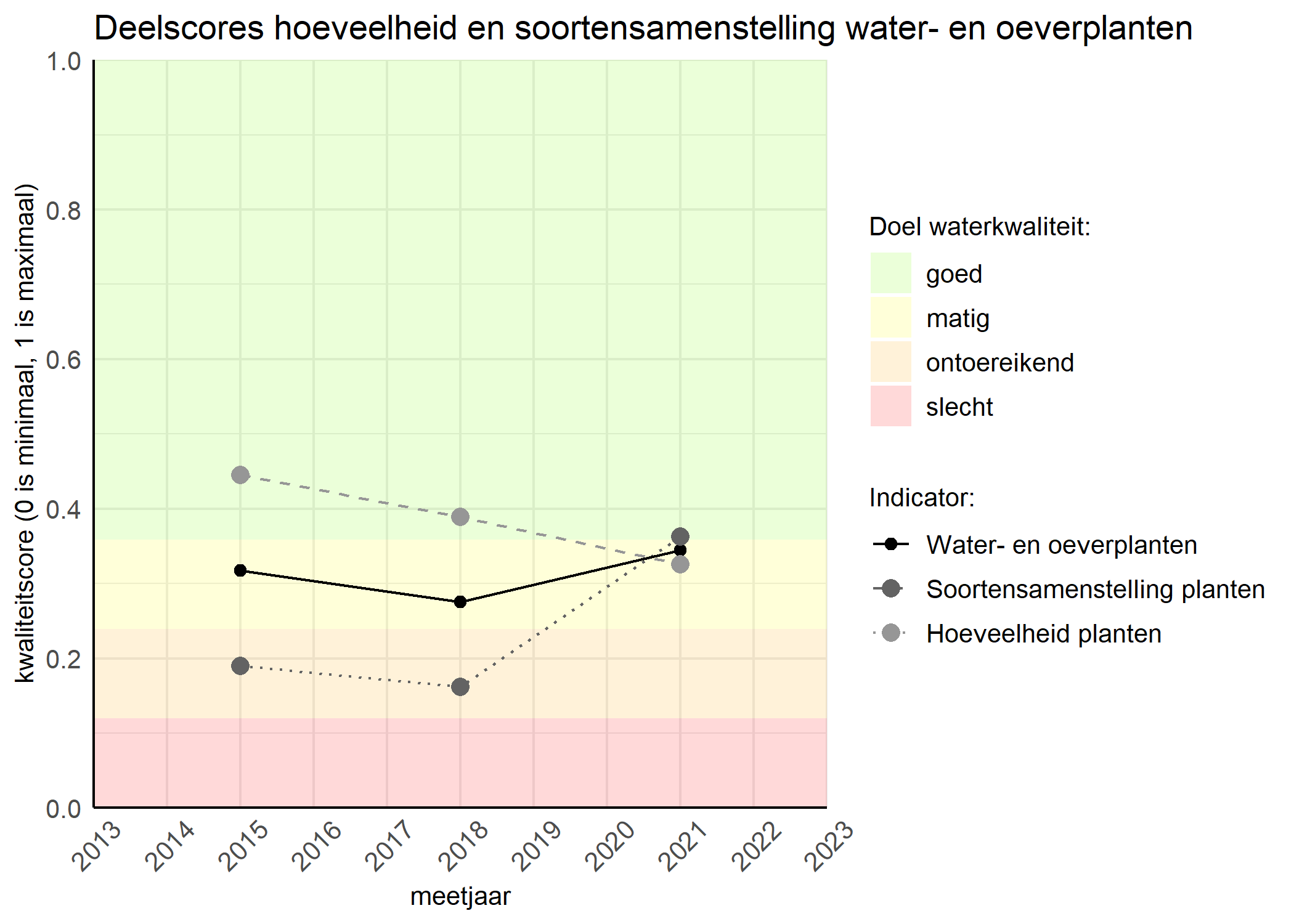 Figure 2: Kwaliteitscore van de hoeveelheid- en soortensamenstelling waterplanten vergeleken met doelen. De achtergrondkleuren in het figuur zijn het kwaliteitsoordeel en de stippen zijn de kwaliteitsscores per jaar. Als de lijn over de groene achtergrondkleur valt is het doel gehaald.